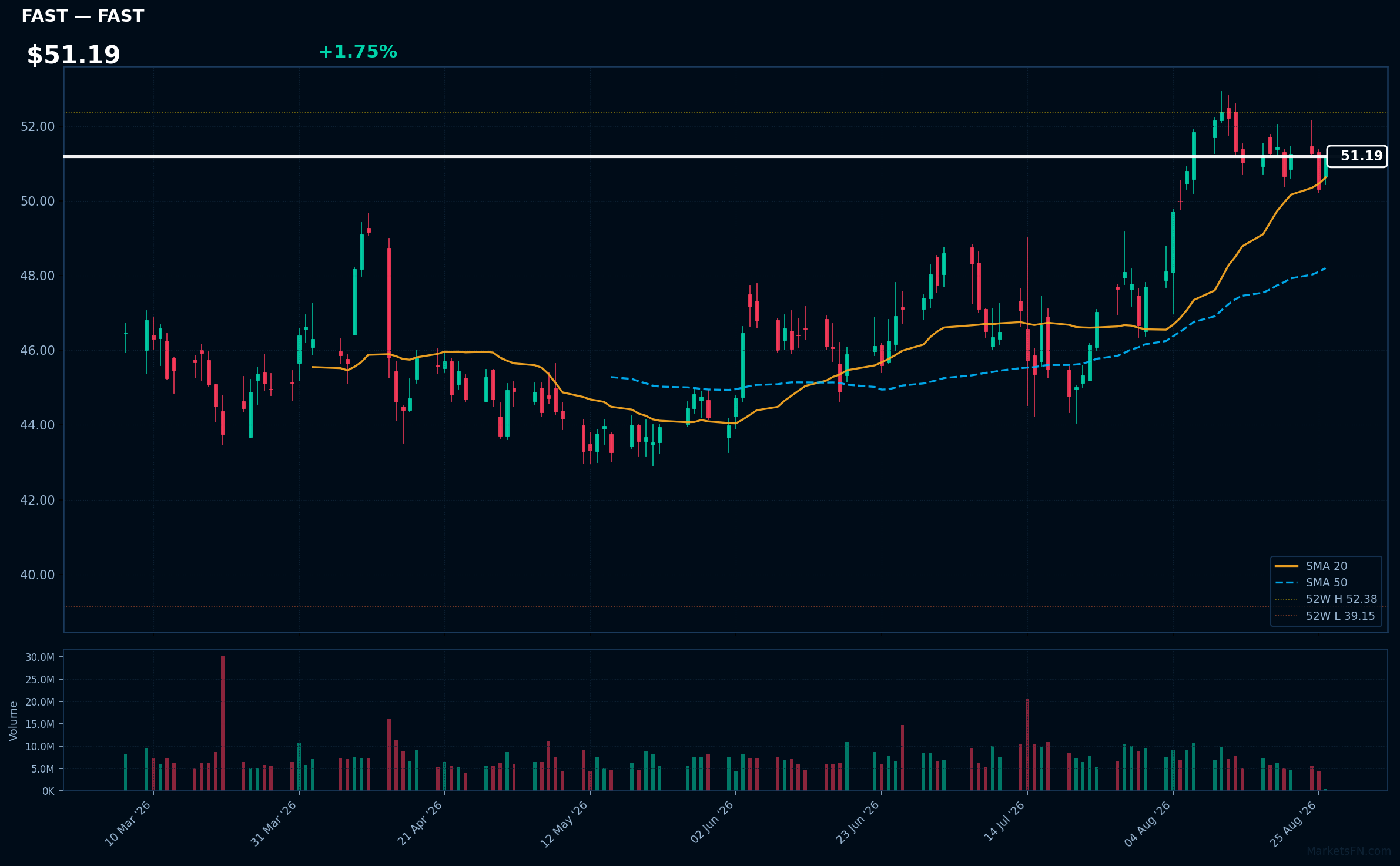 FAST chart