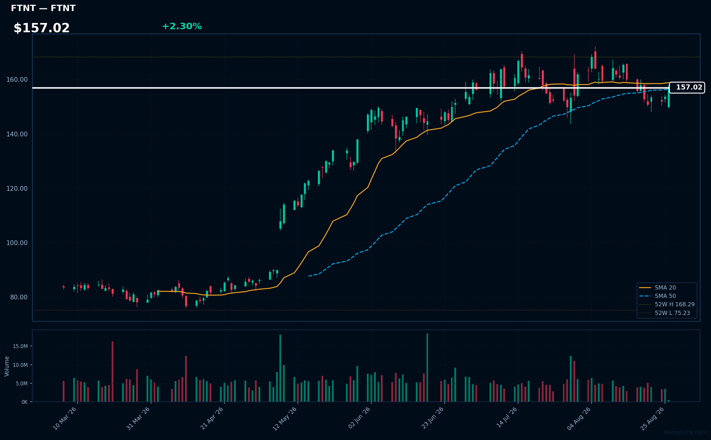 FTNT chart