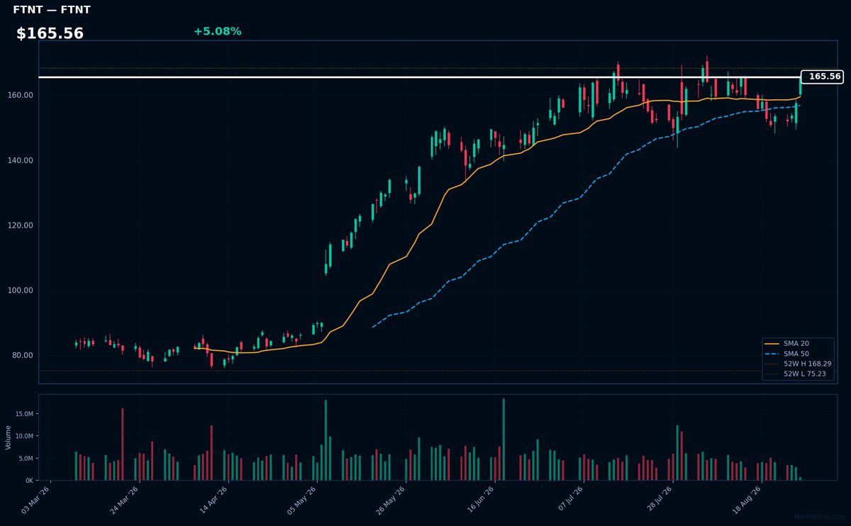 FTNT chart