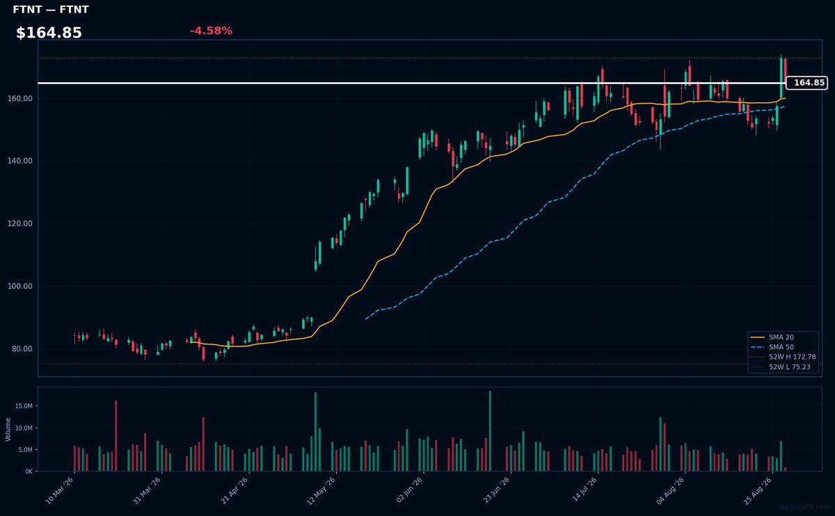 FTNT chart