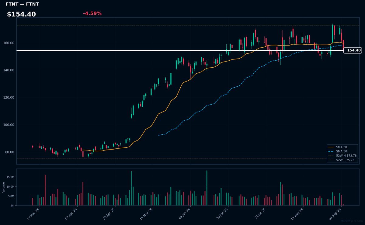FTNT chart