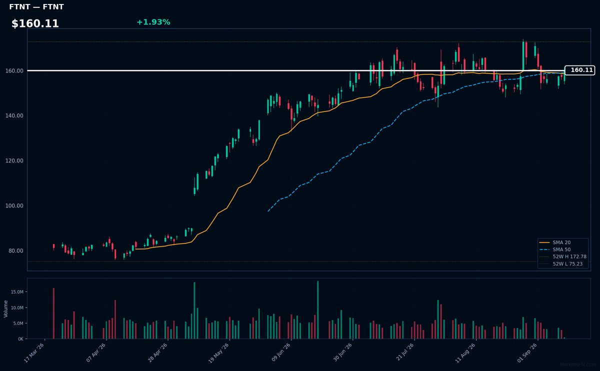 FTNT chart