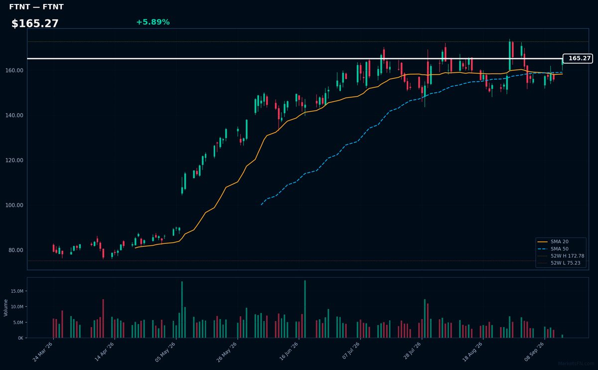 FTNT chart