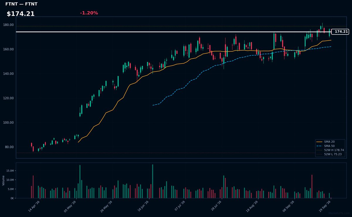 FTNT chart