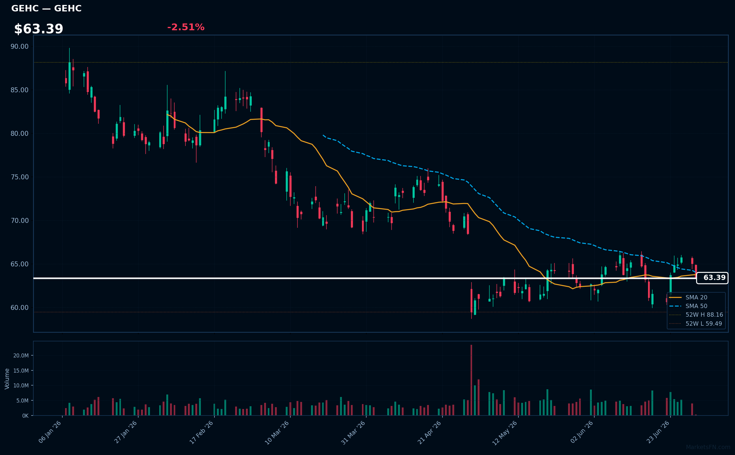 GEHC chart