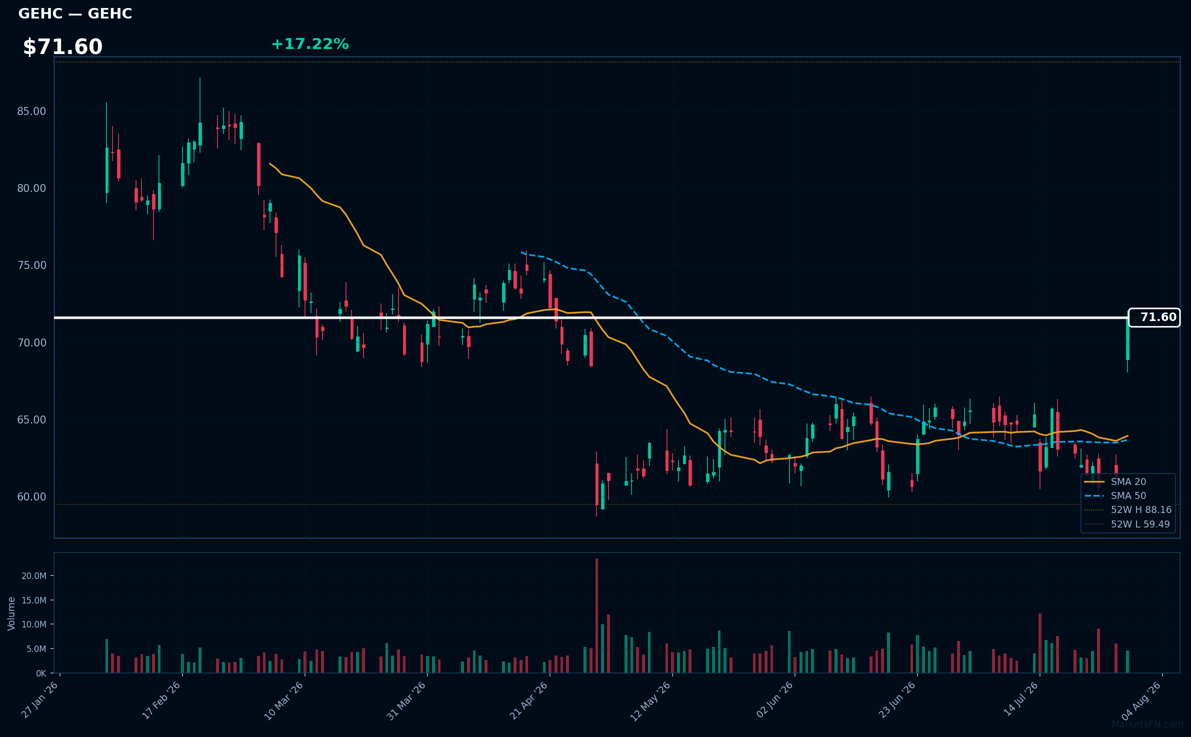 GEHC chart