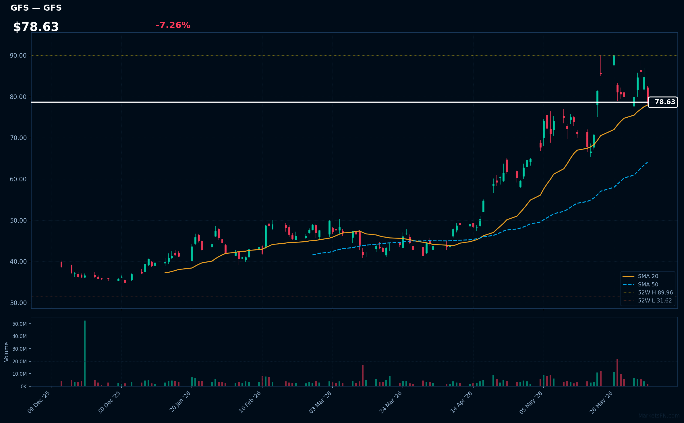 GFS chart