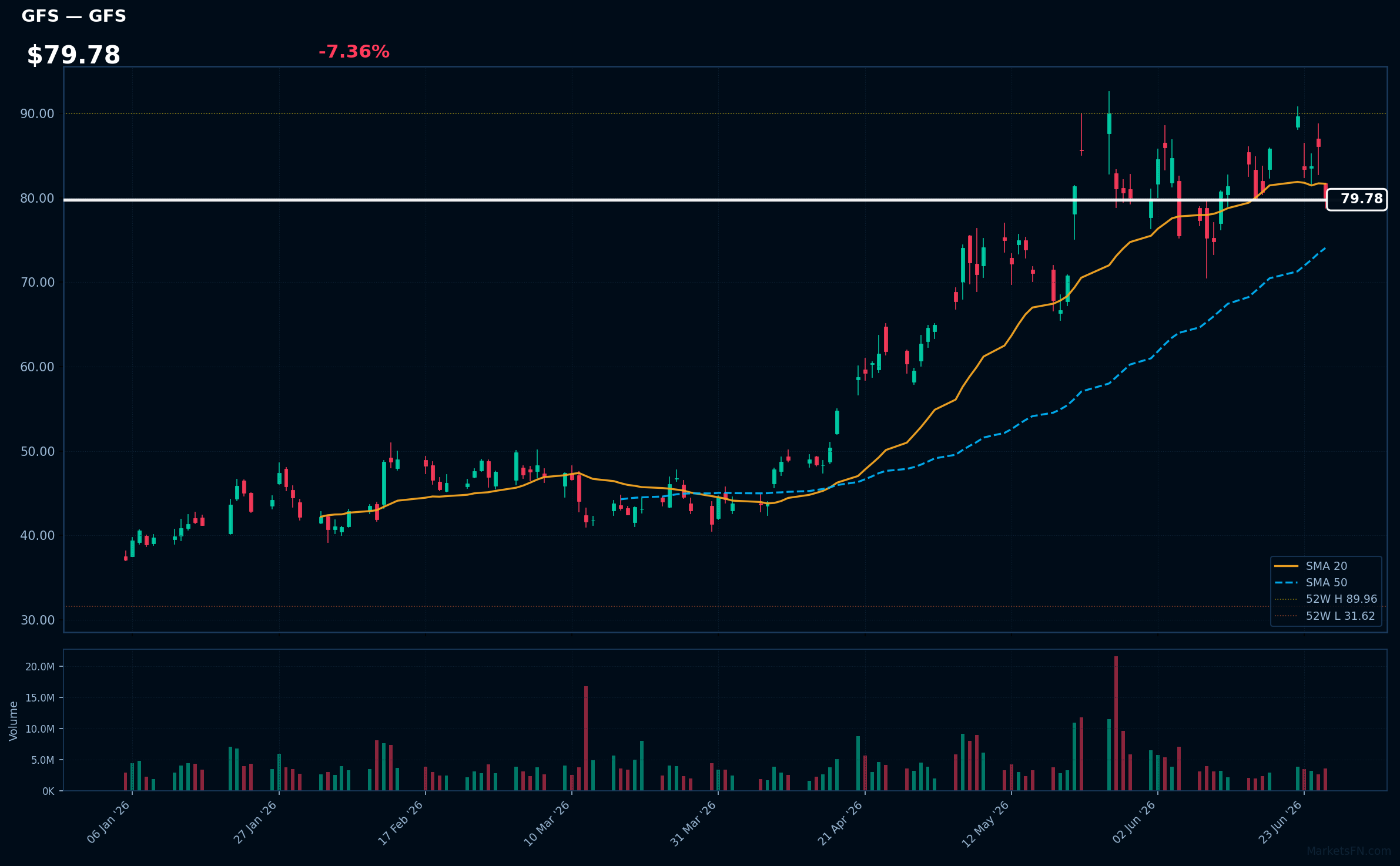 GFS chart