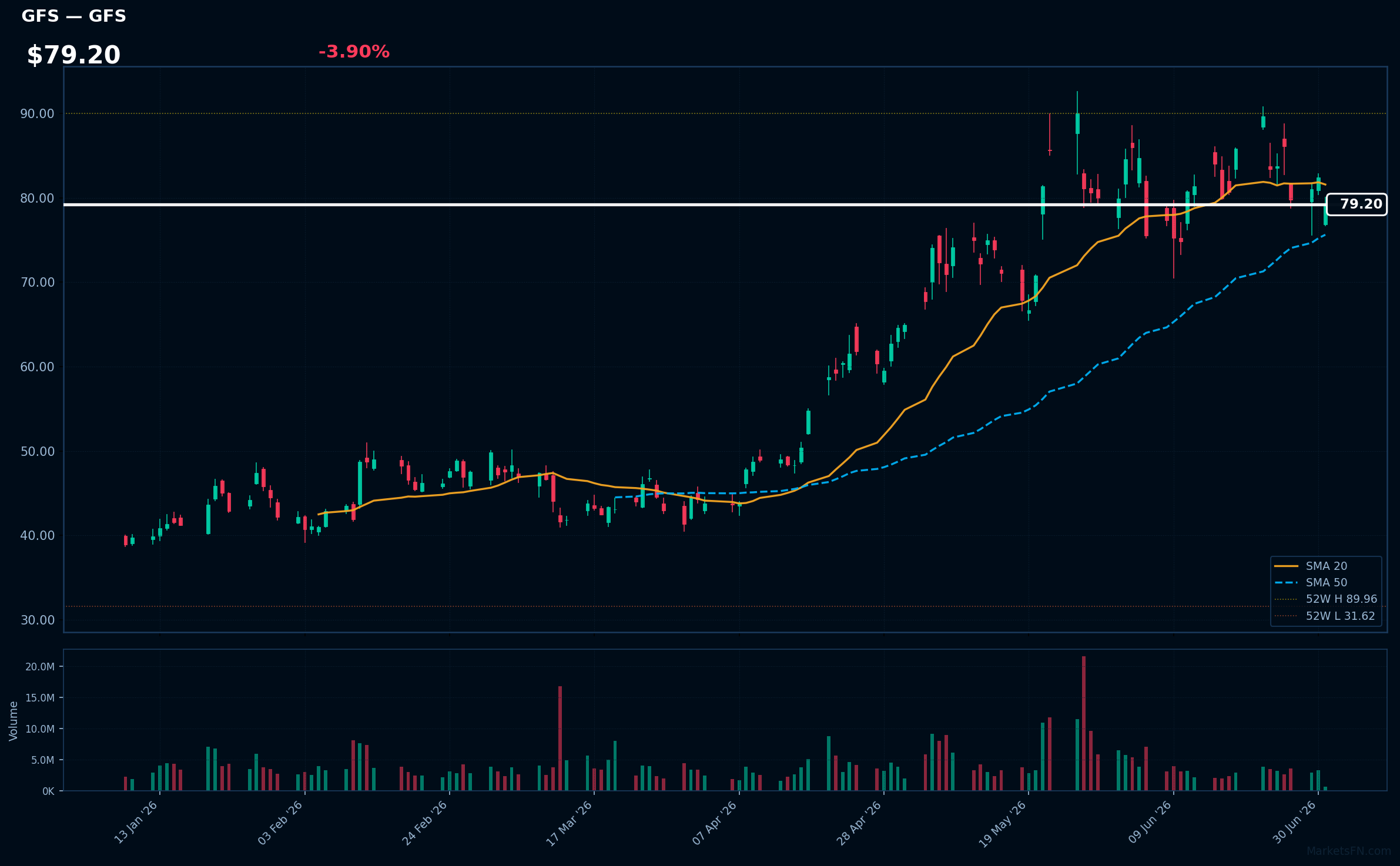 GFS chart