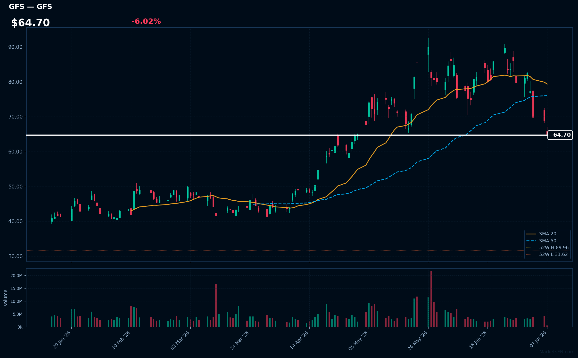 GFS chart
