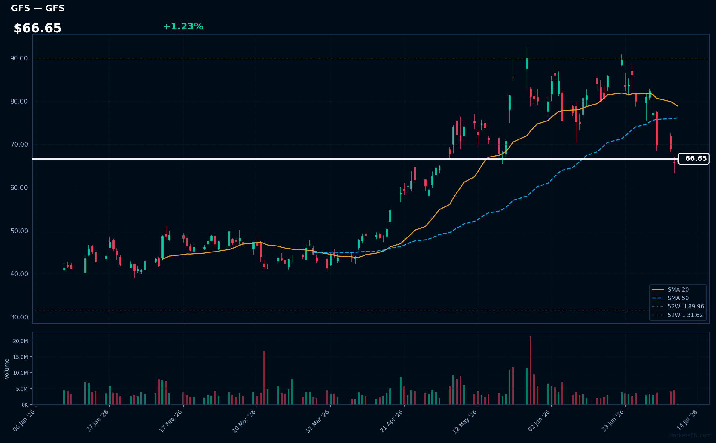 GFS chart