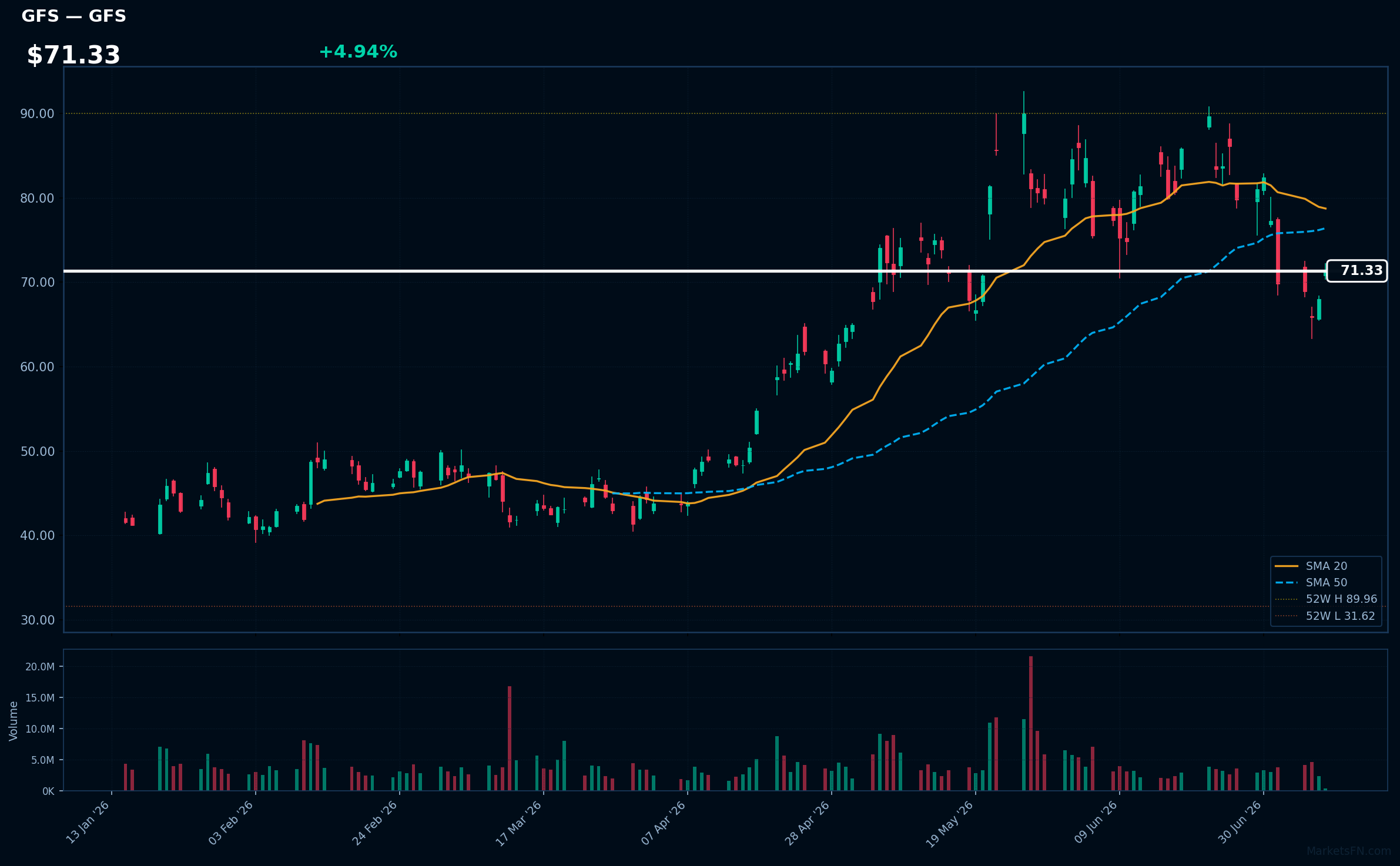 GFS chart