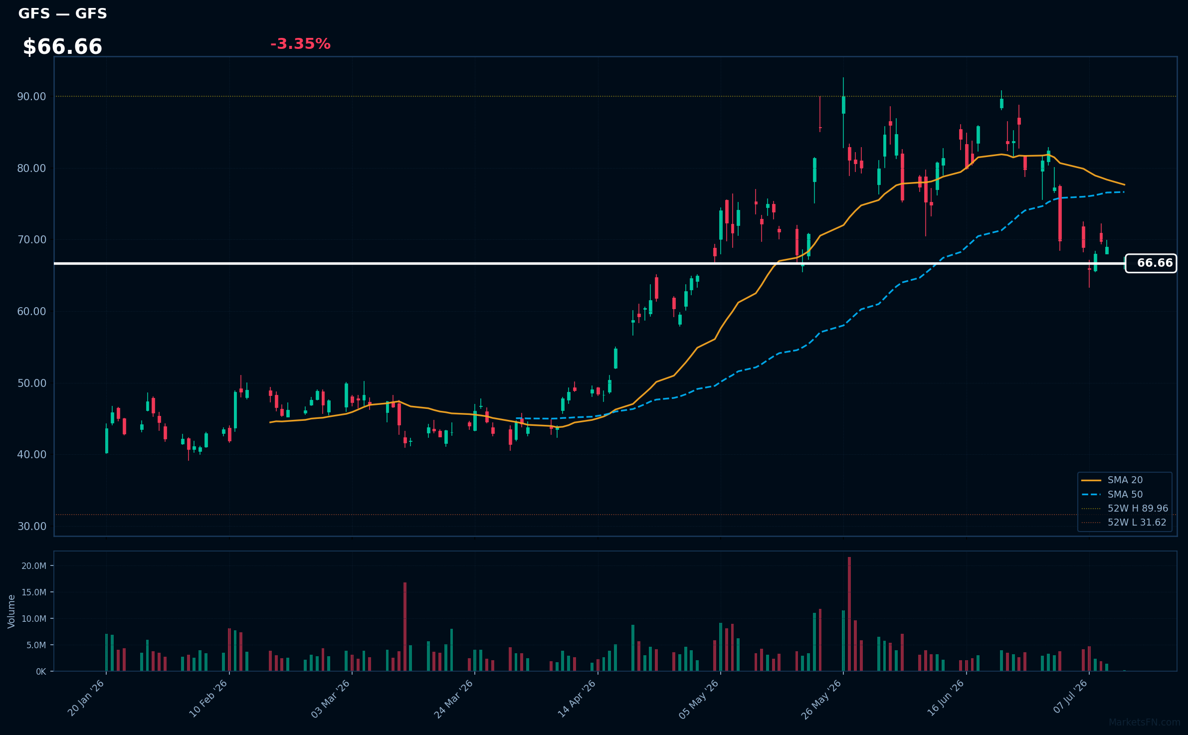 GFS chart