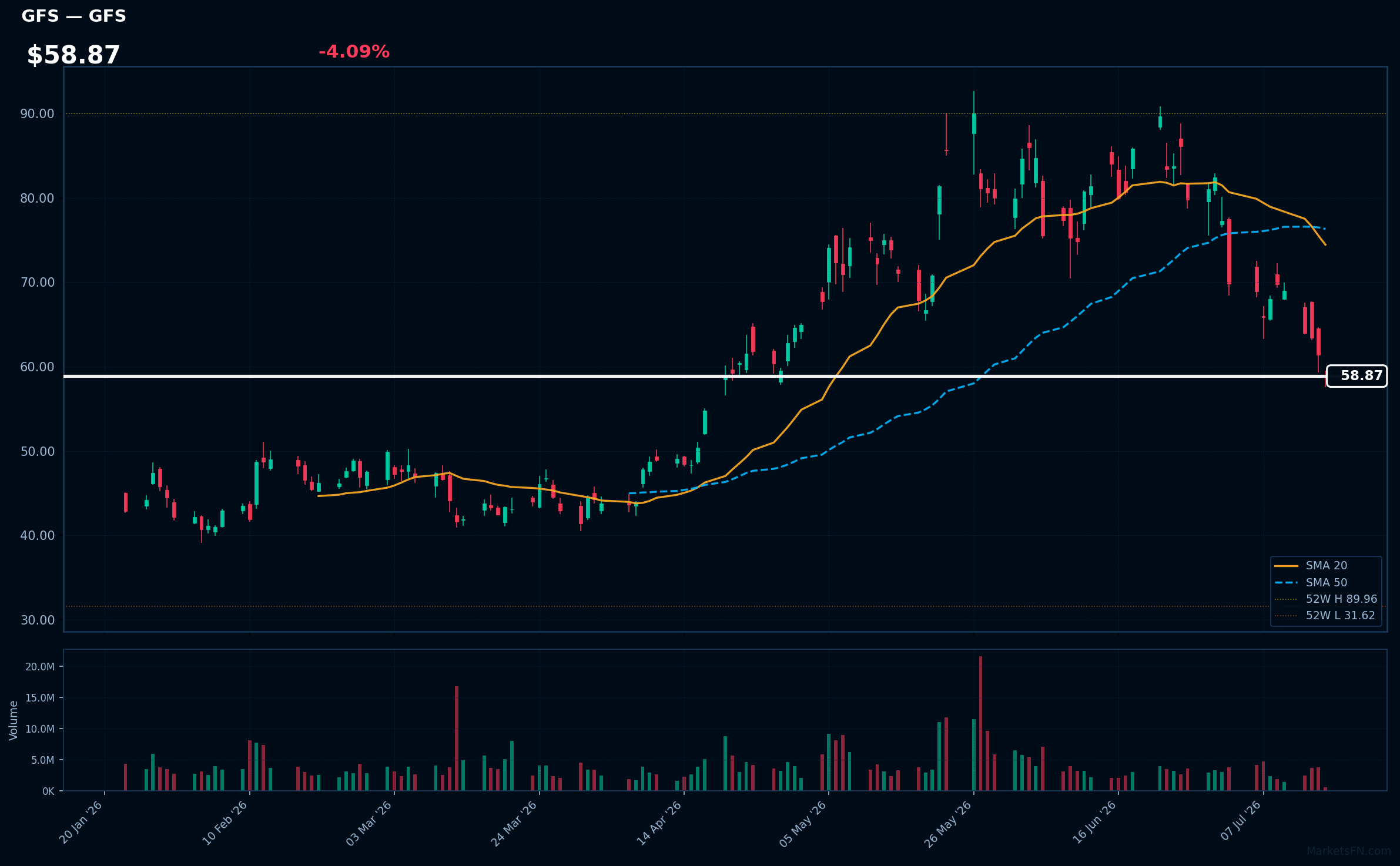 GFS chart