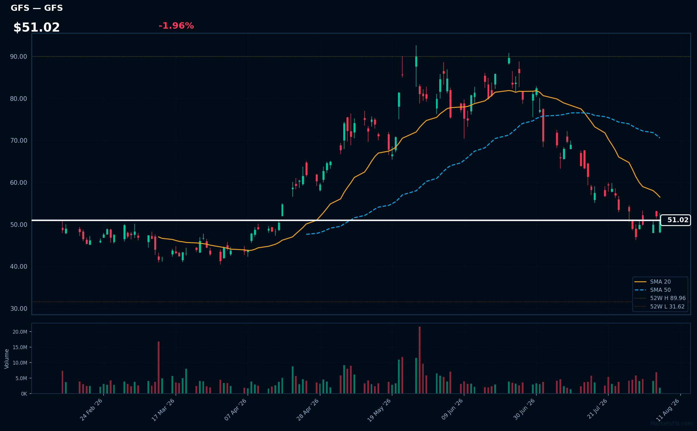 GFS chart