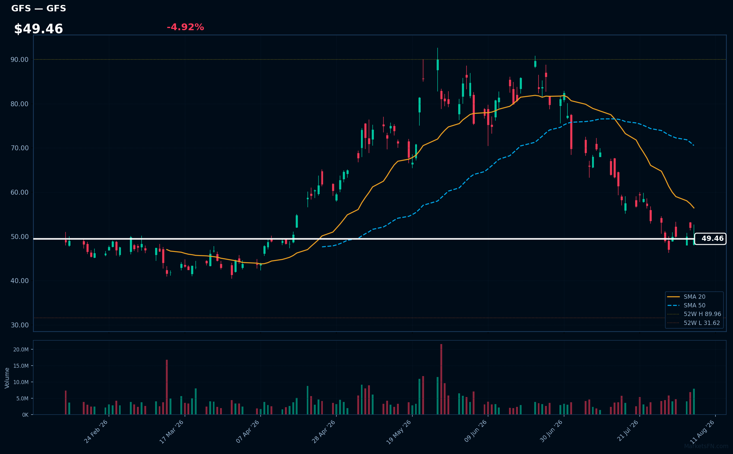 GFS chart