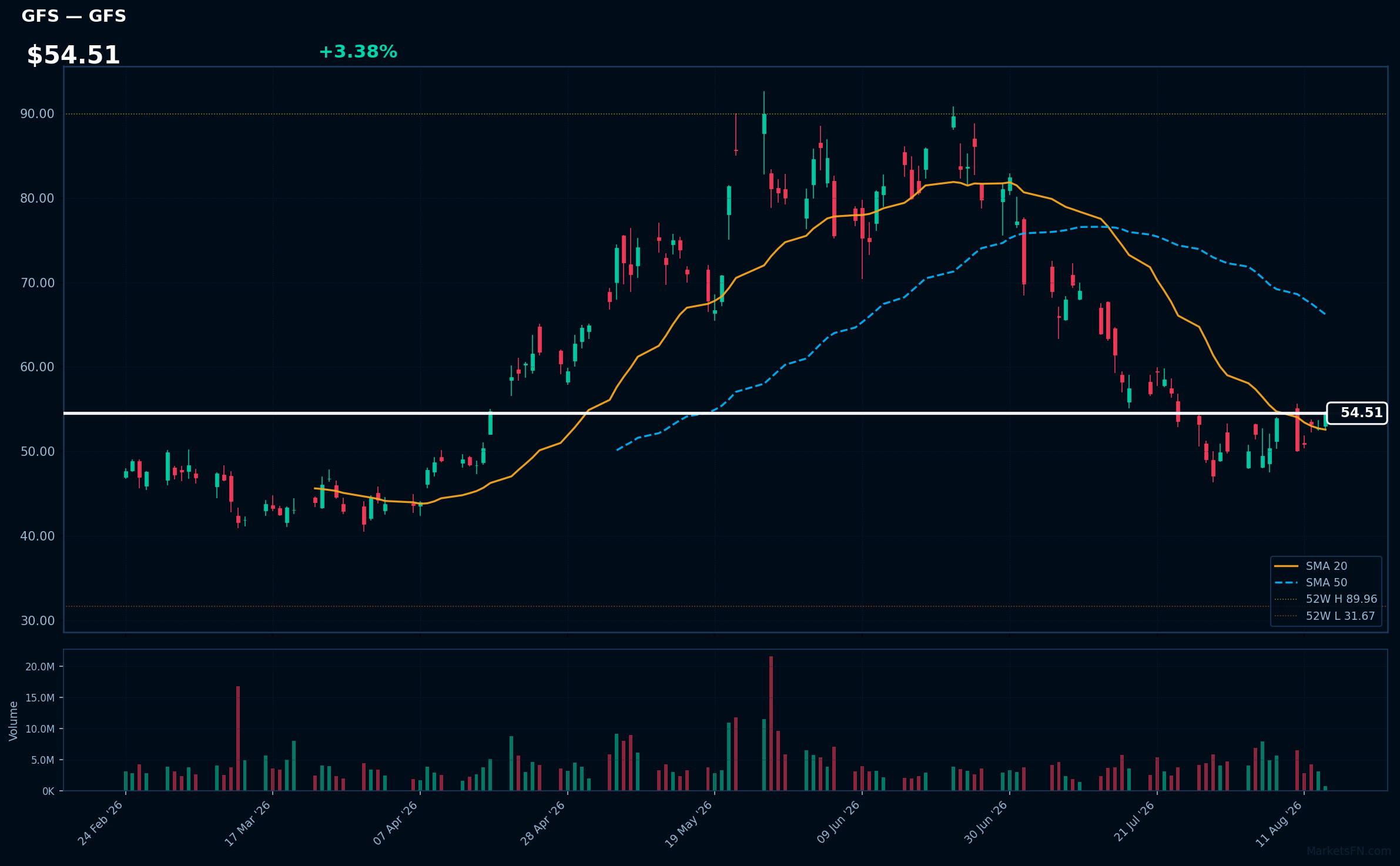GFS chart