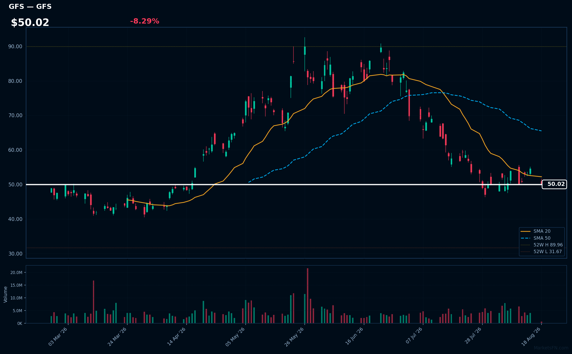 GFS chart