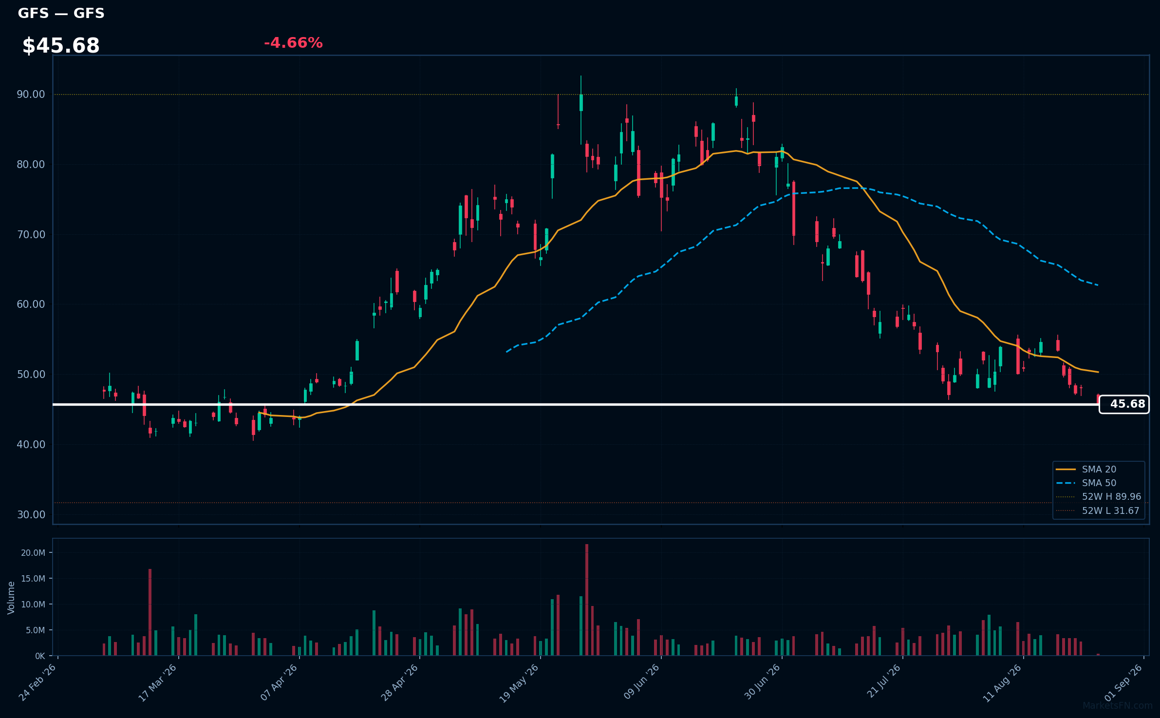 GFS chart