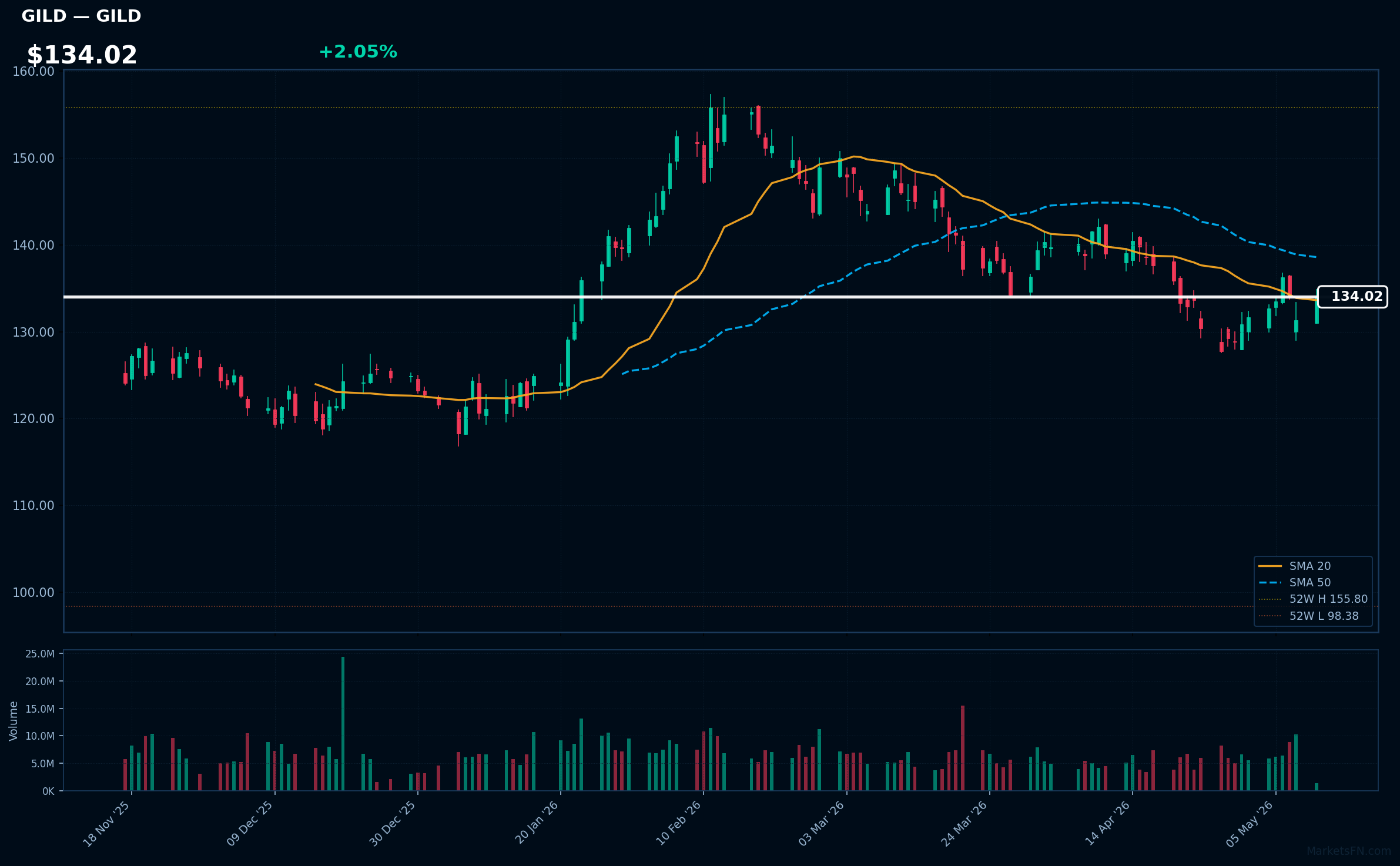 GILD chart