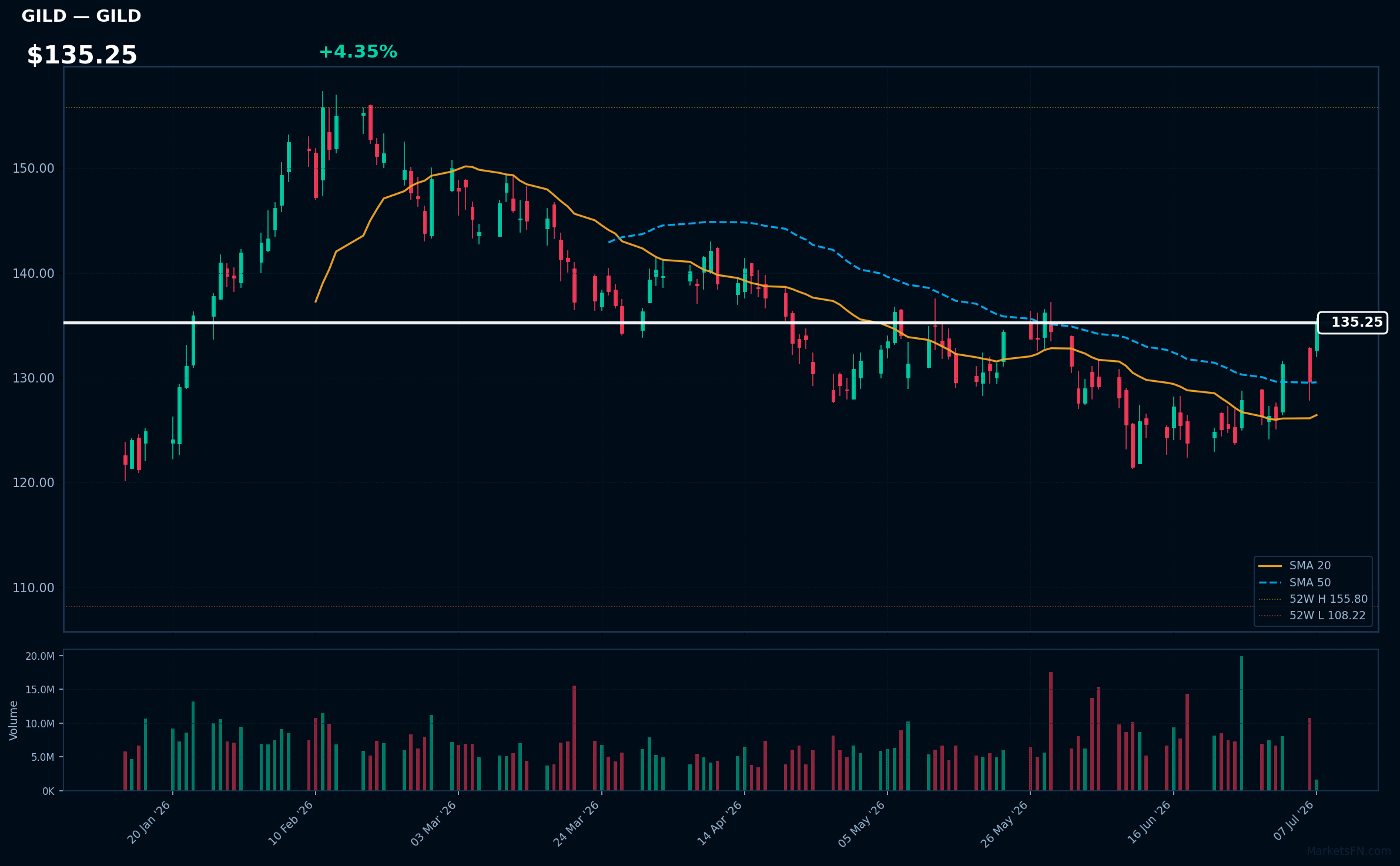 GILD chart