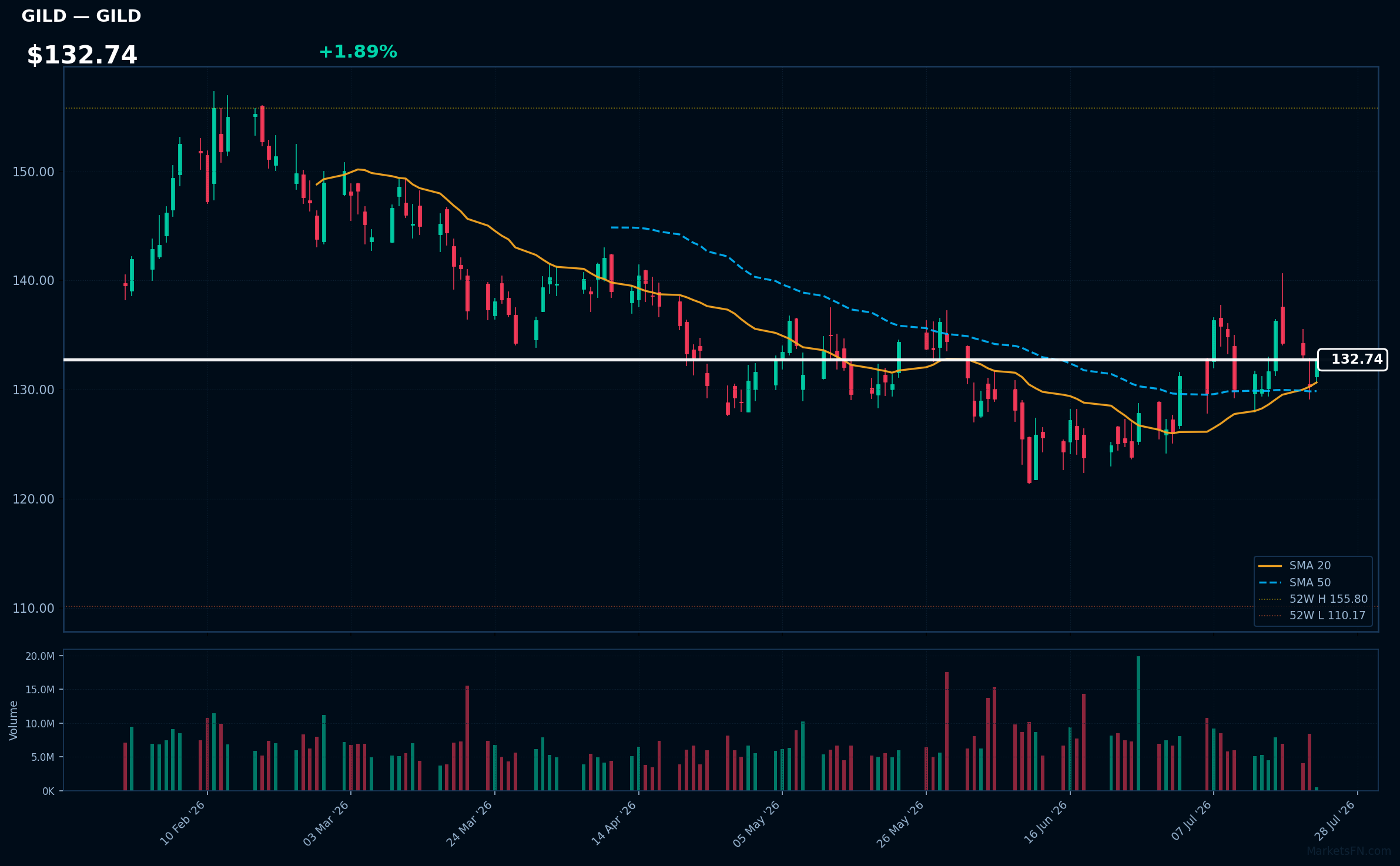 GILD chart