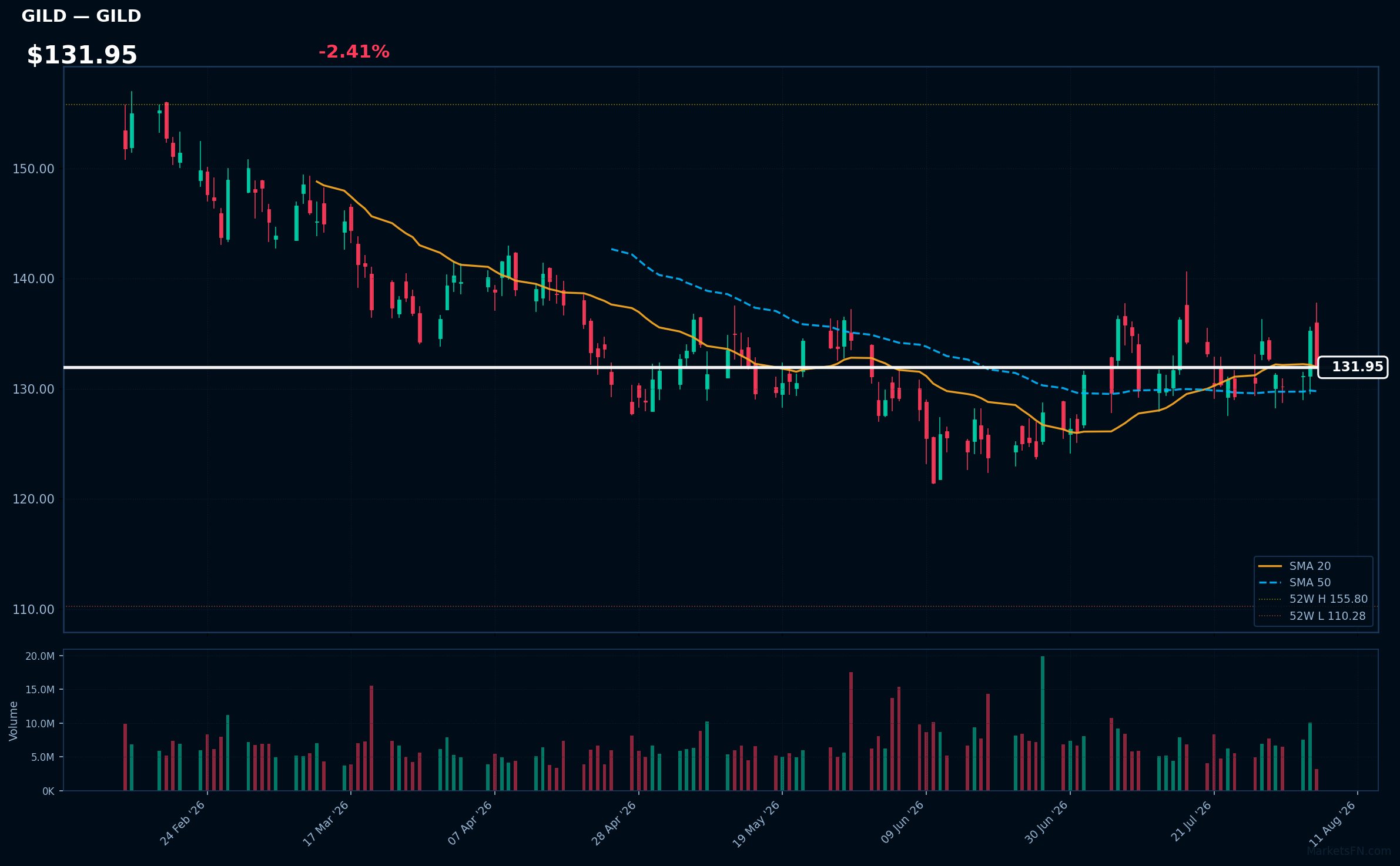 GILD chart