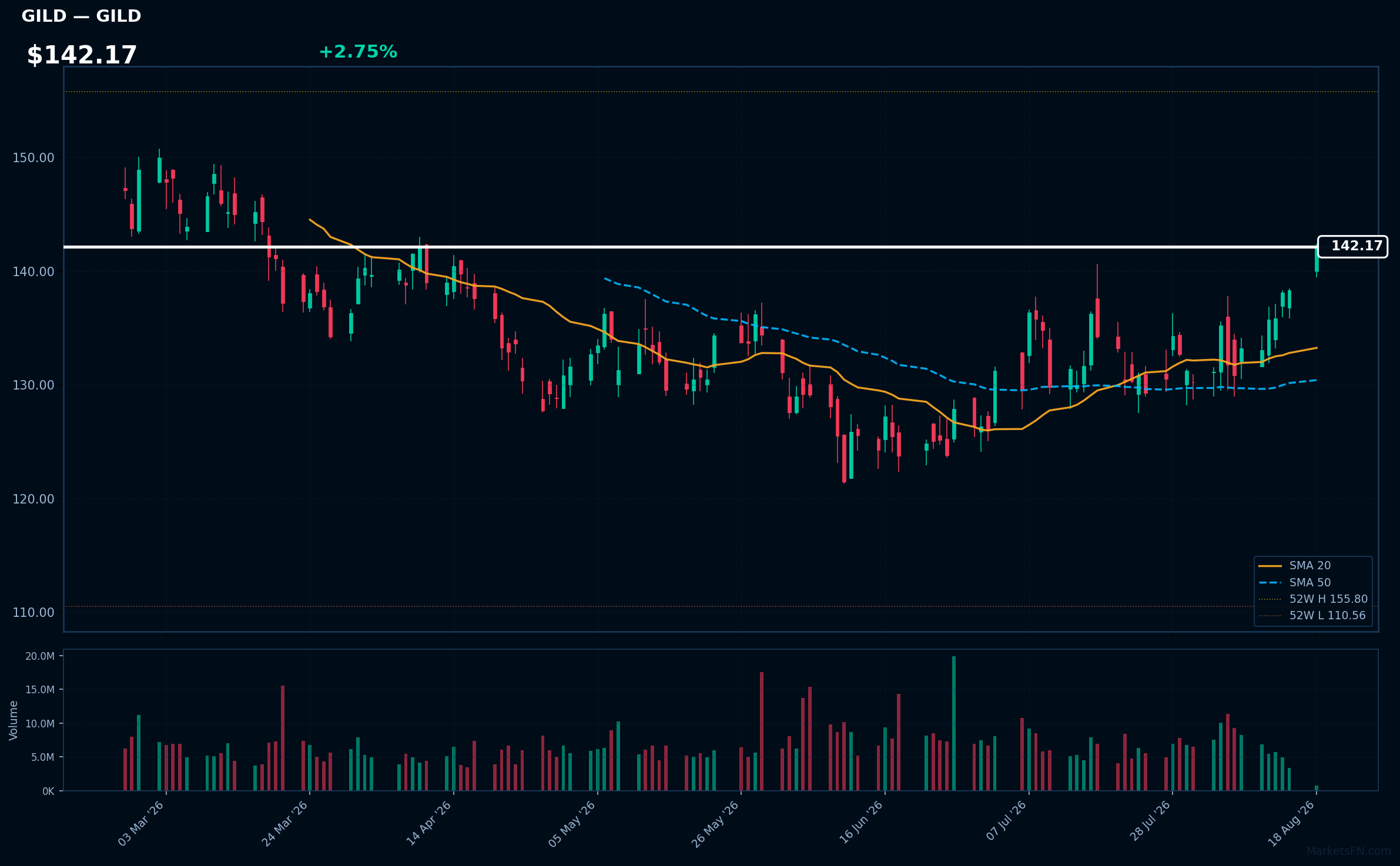 GILD chart