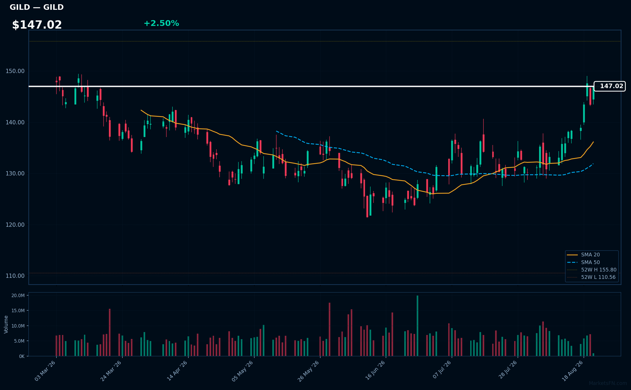 GILD chart
