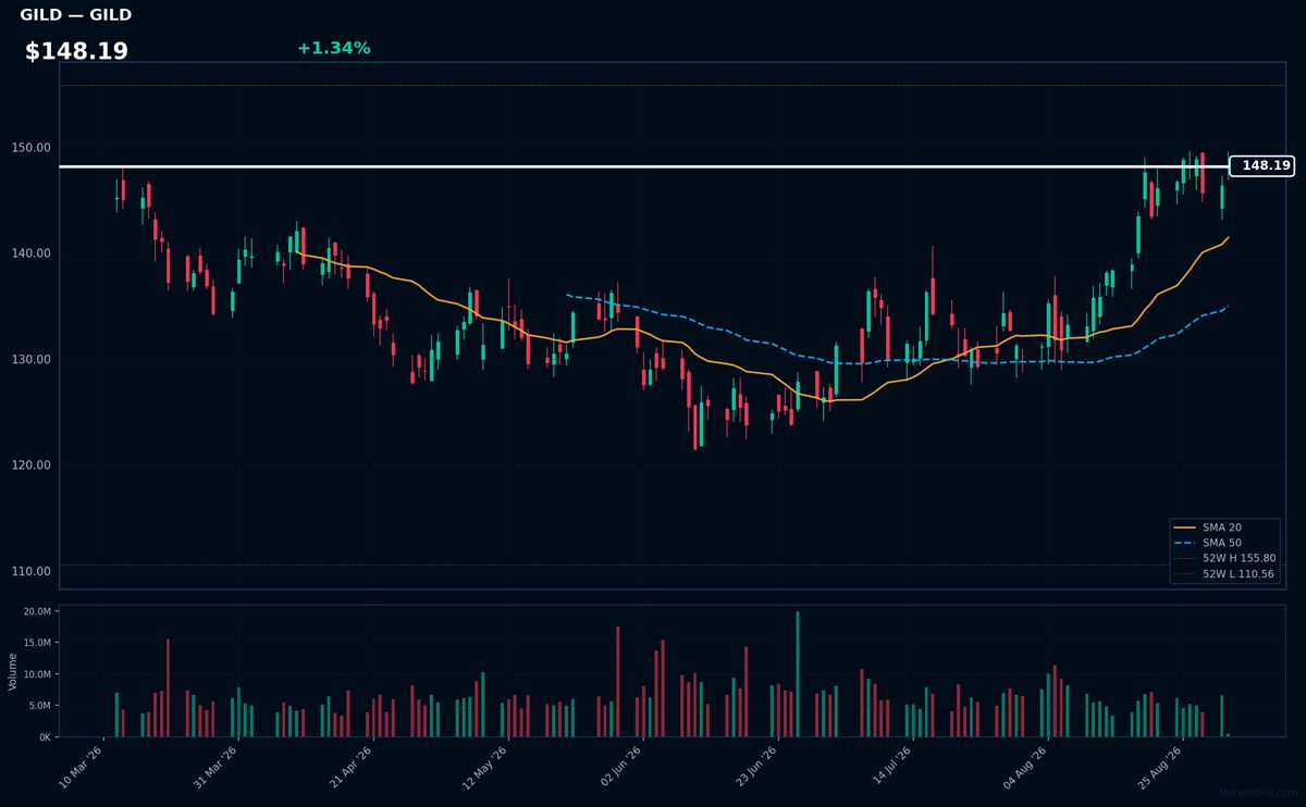 GILD chart