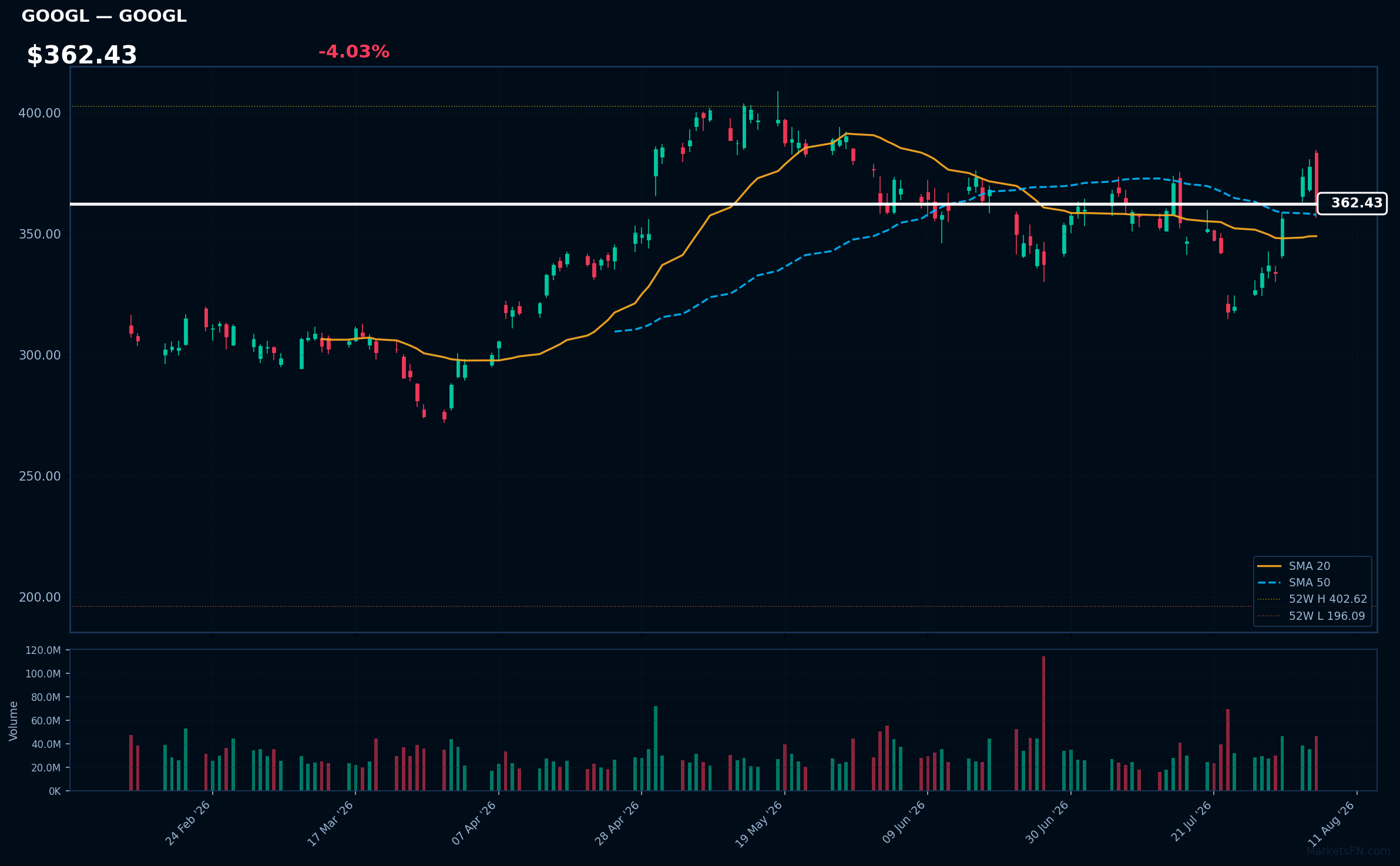 GOOGL chart