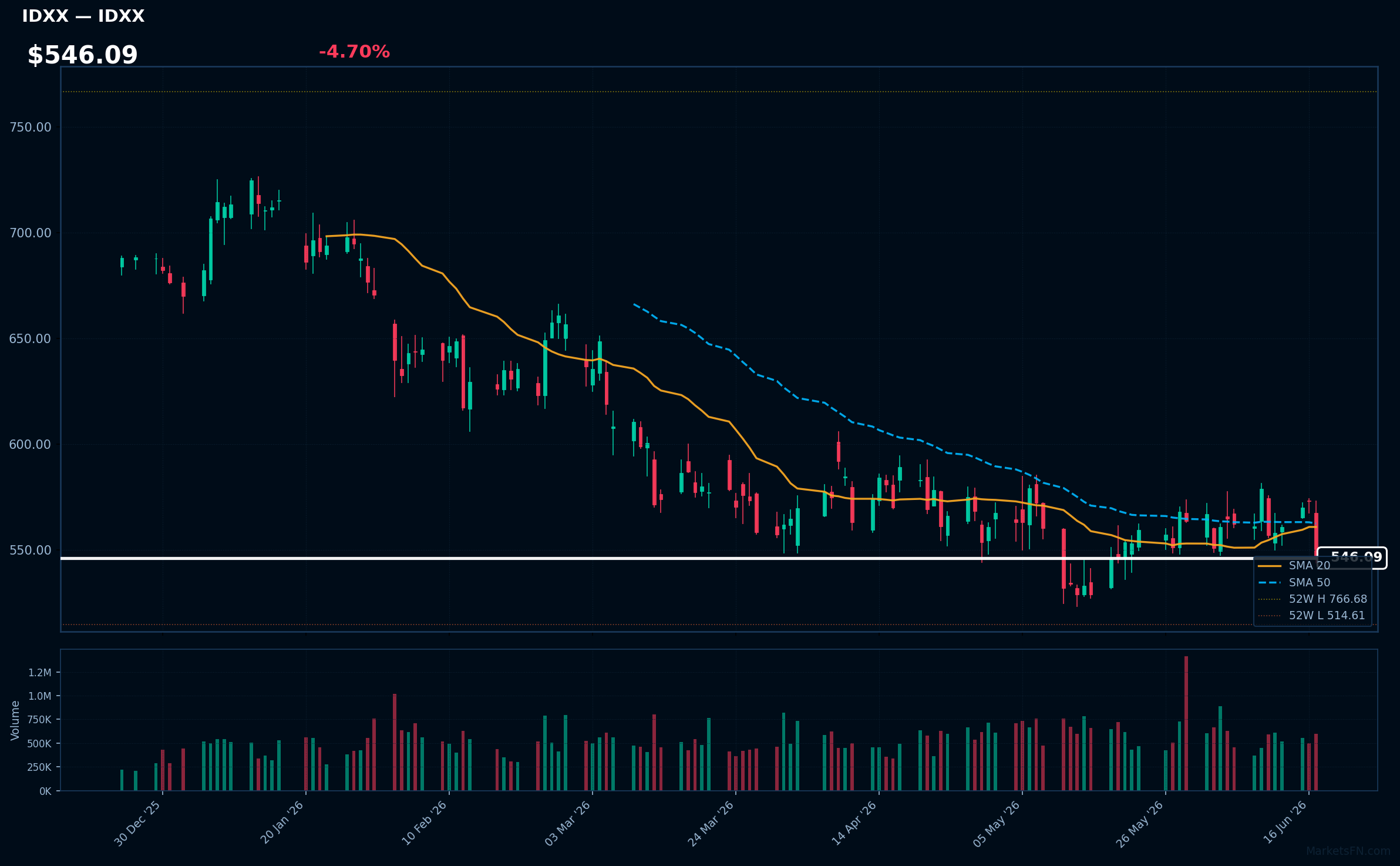 IDXX chart