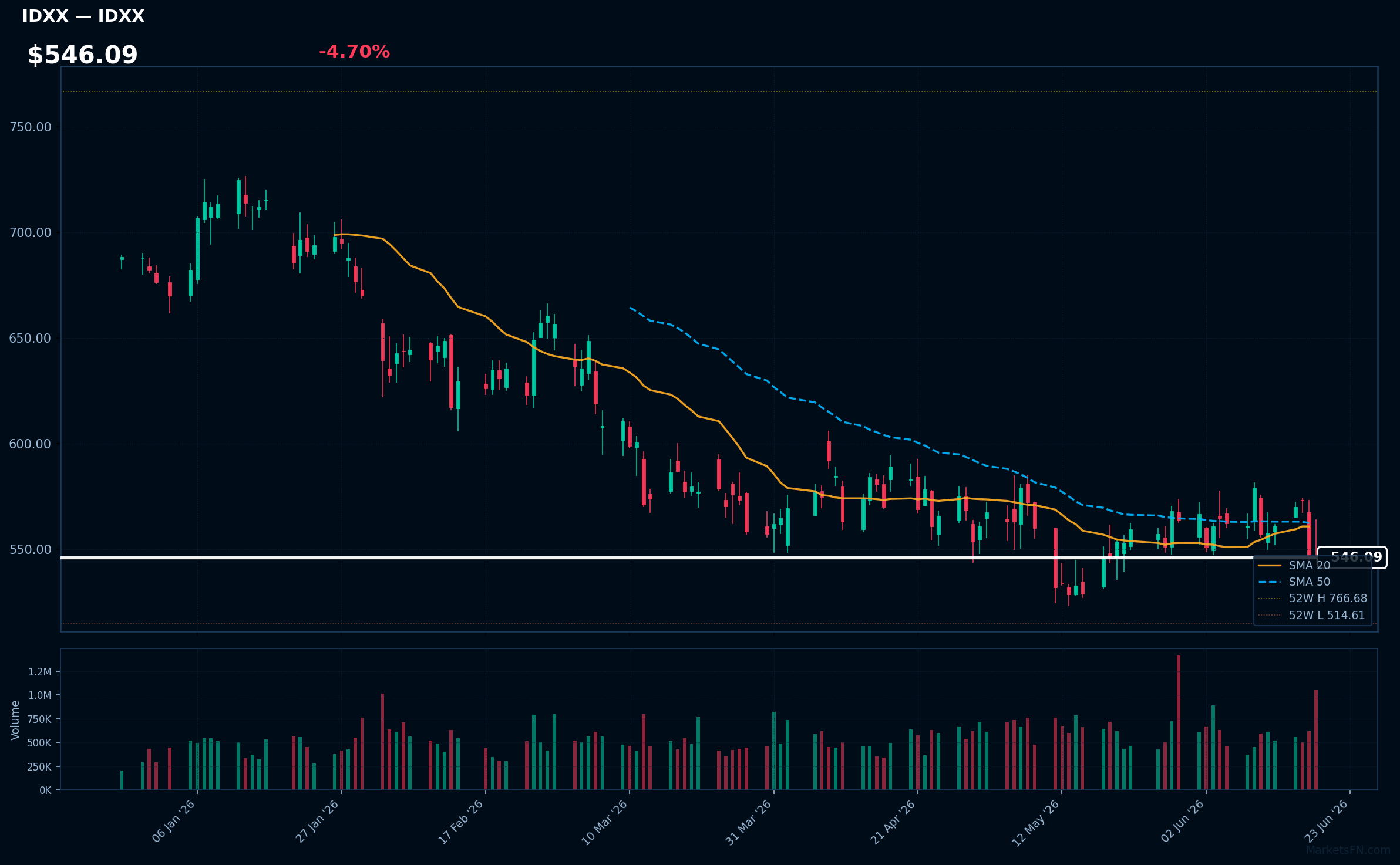 IDXX chart