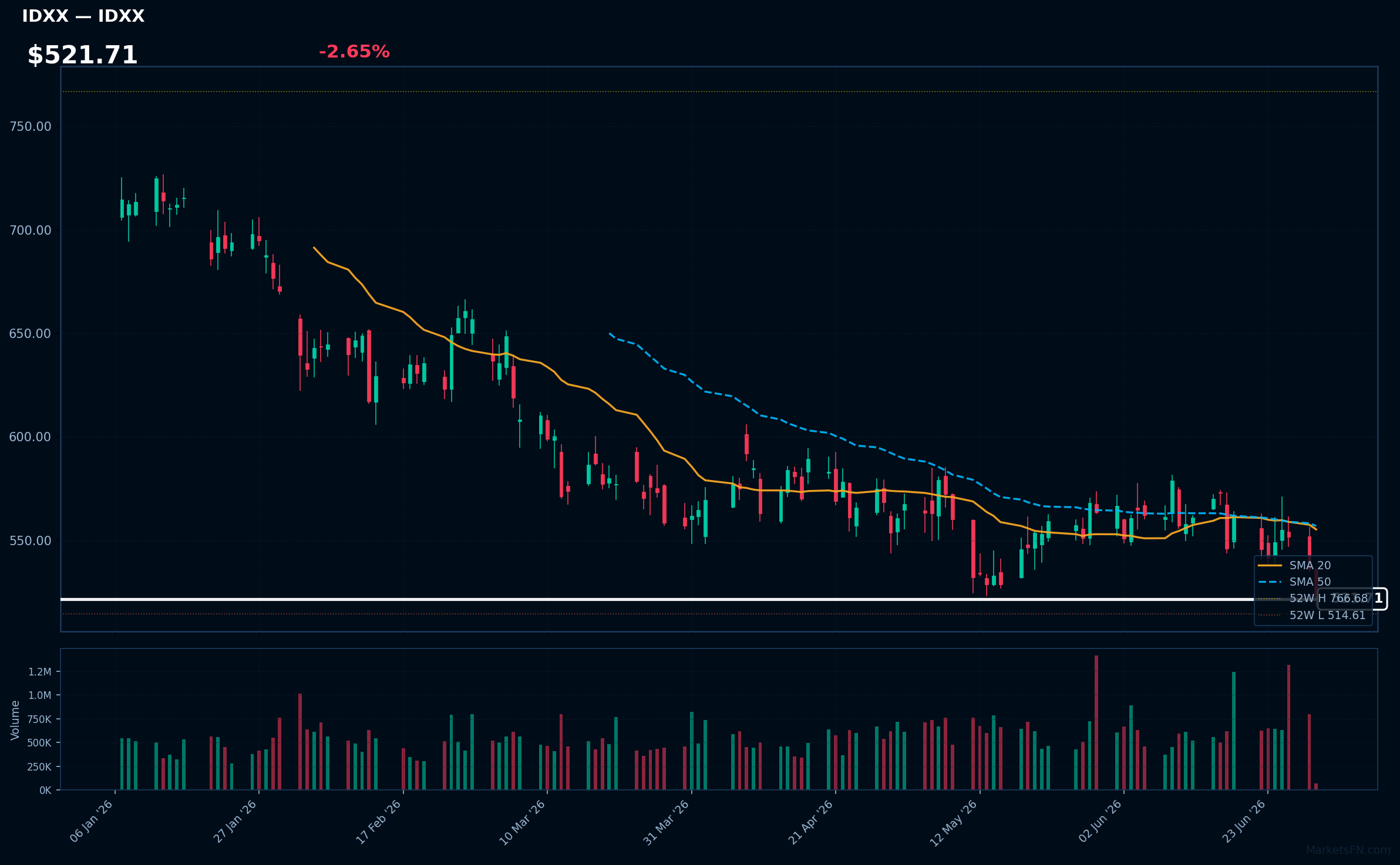 IDXX chart