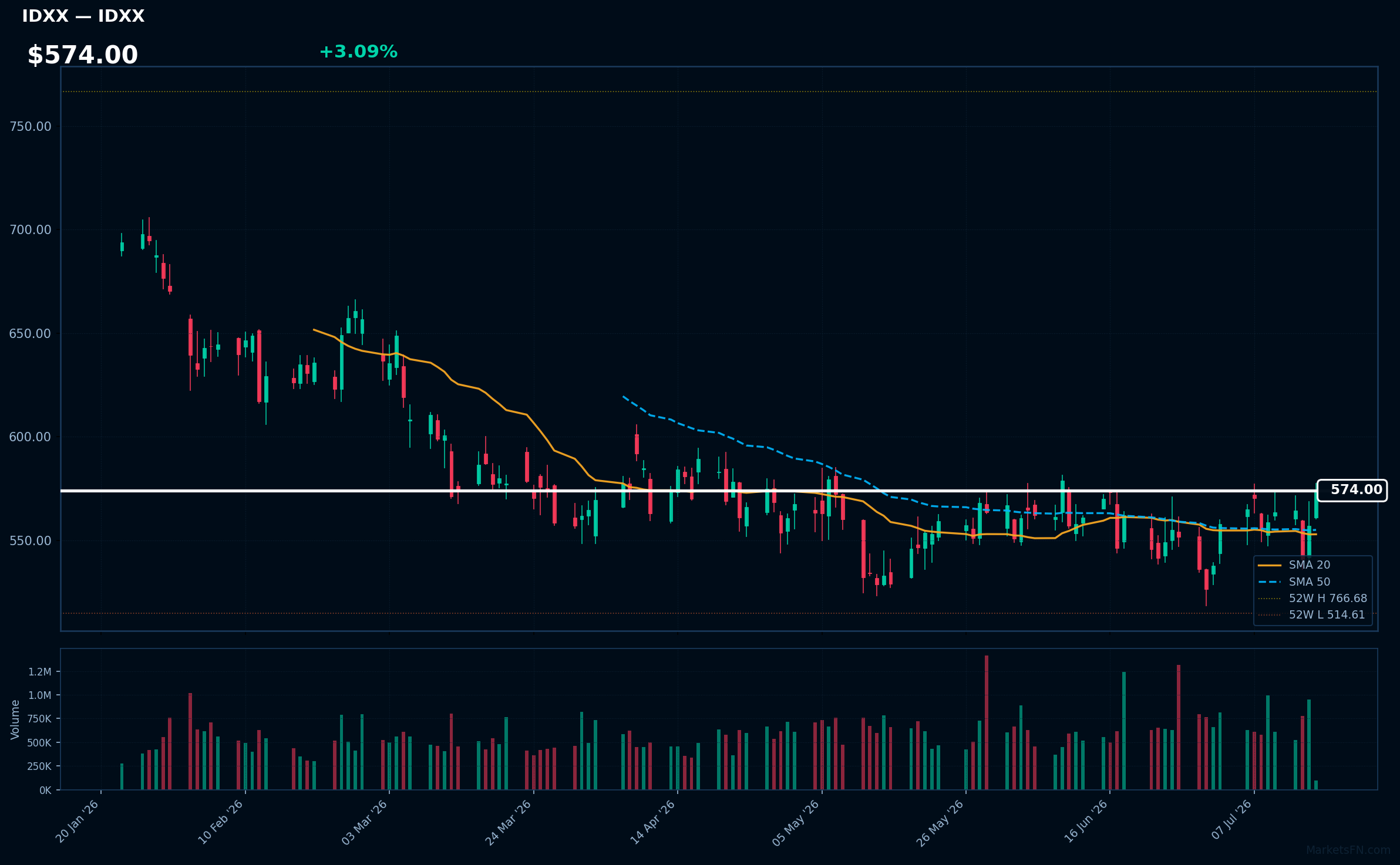 IDXX chart