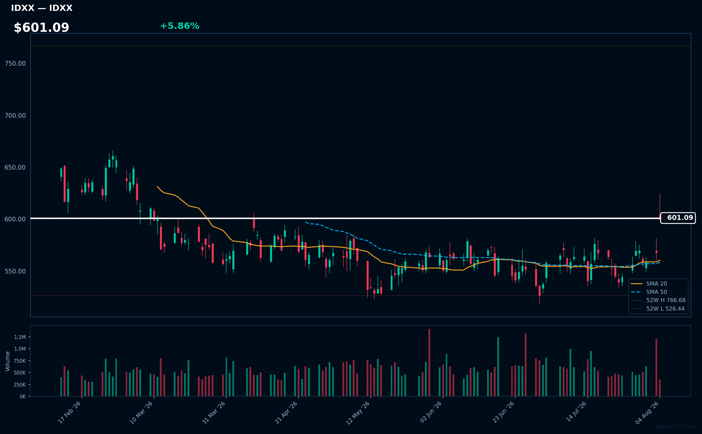 IDXX chart