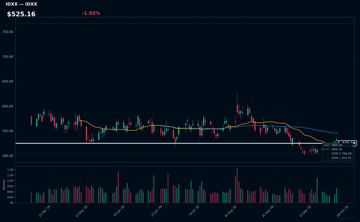 IDXX chart