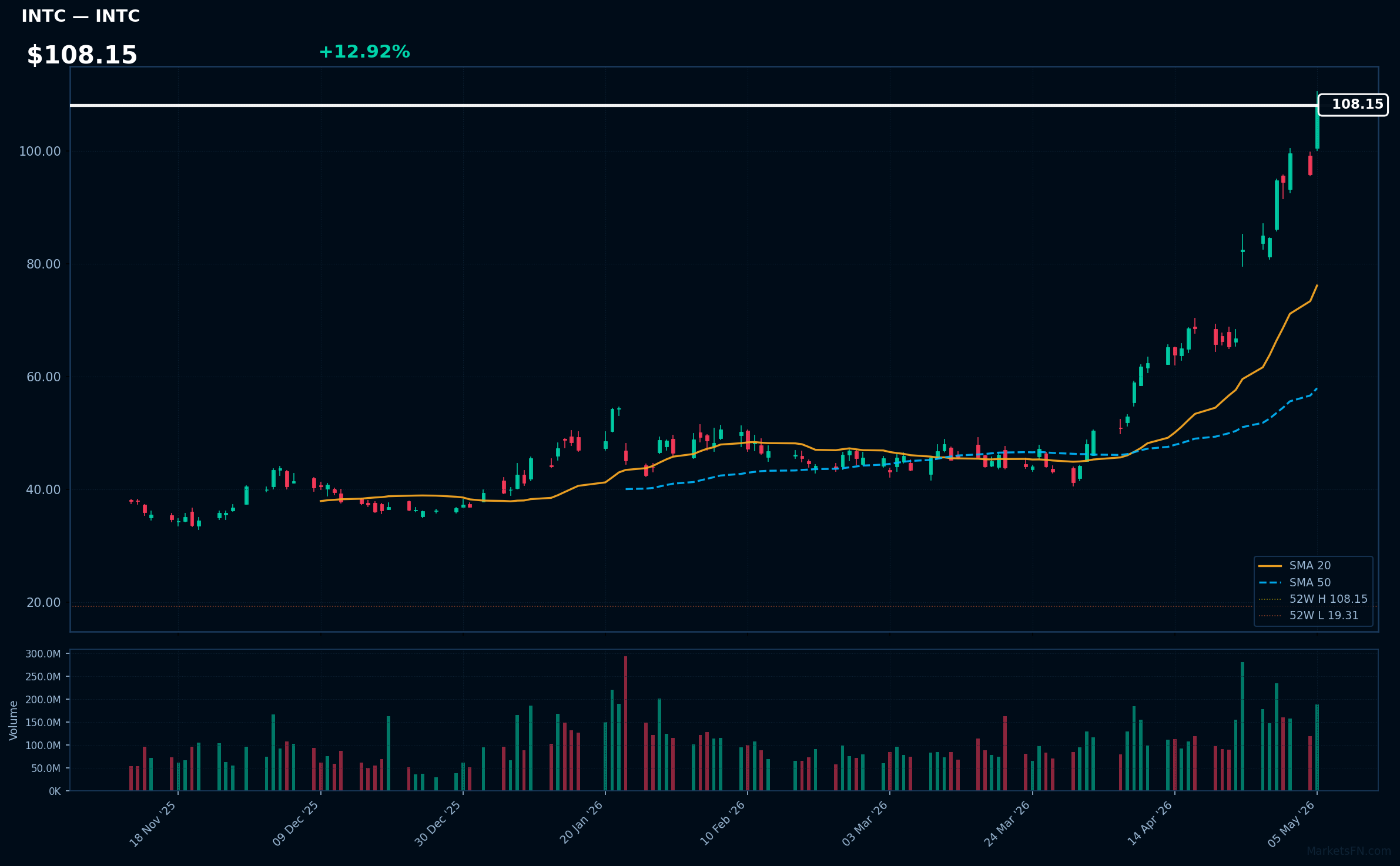 INTC chart