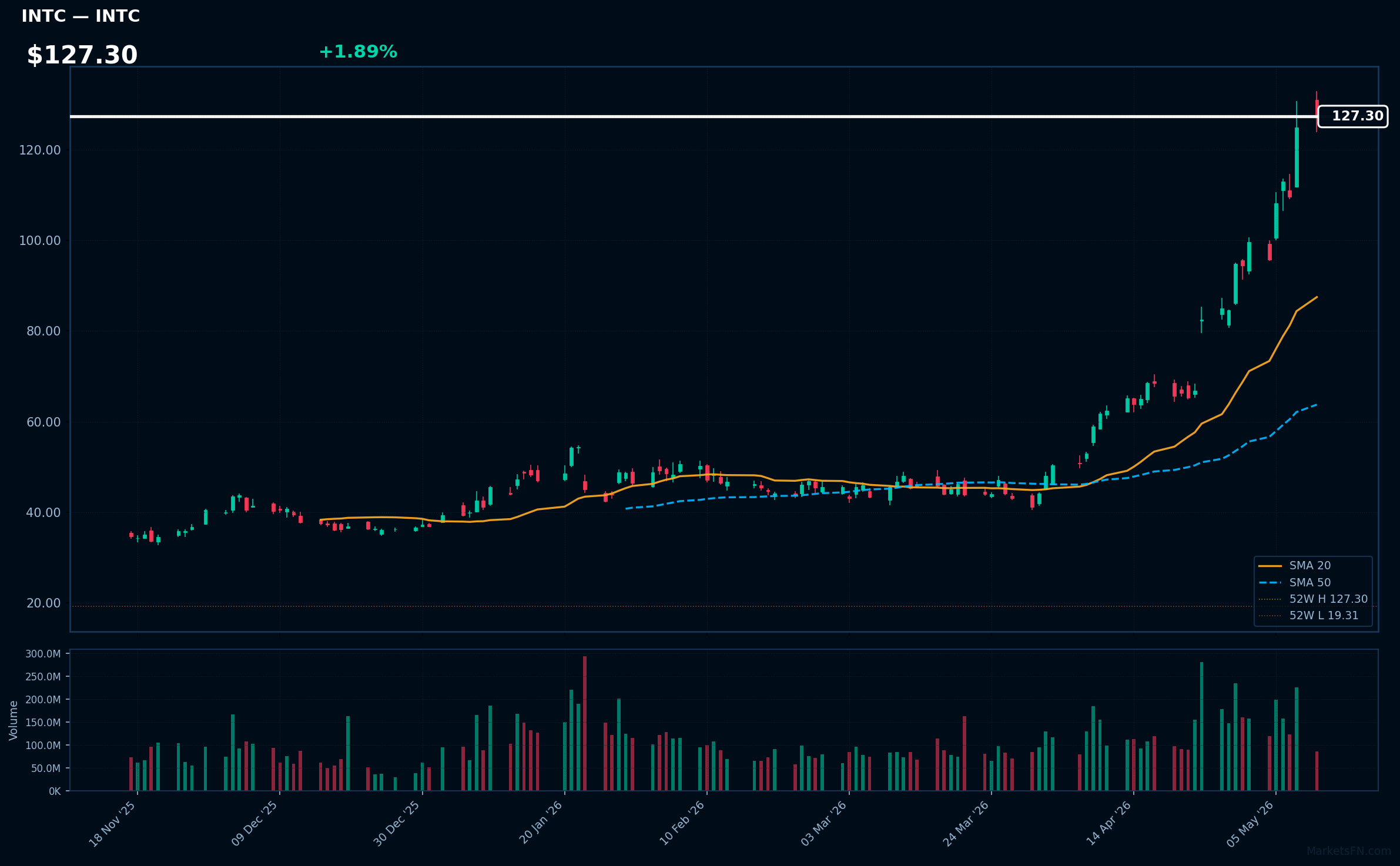 INTC chart