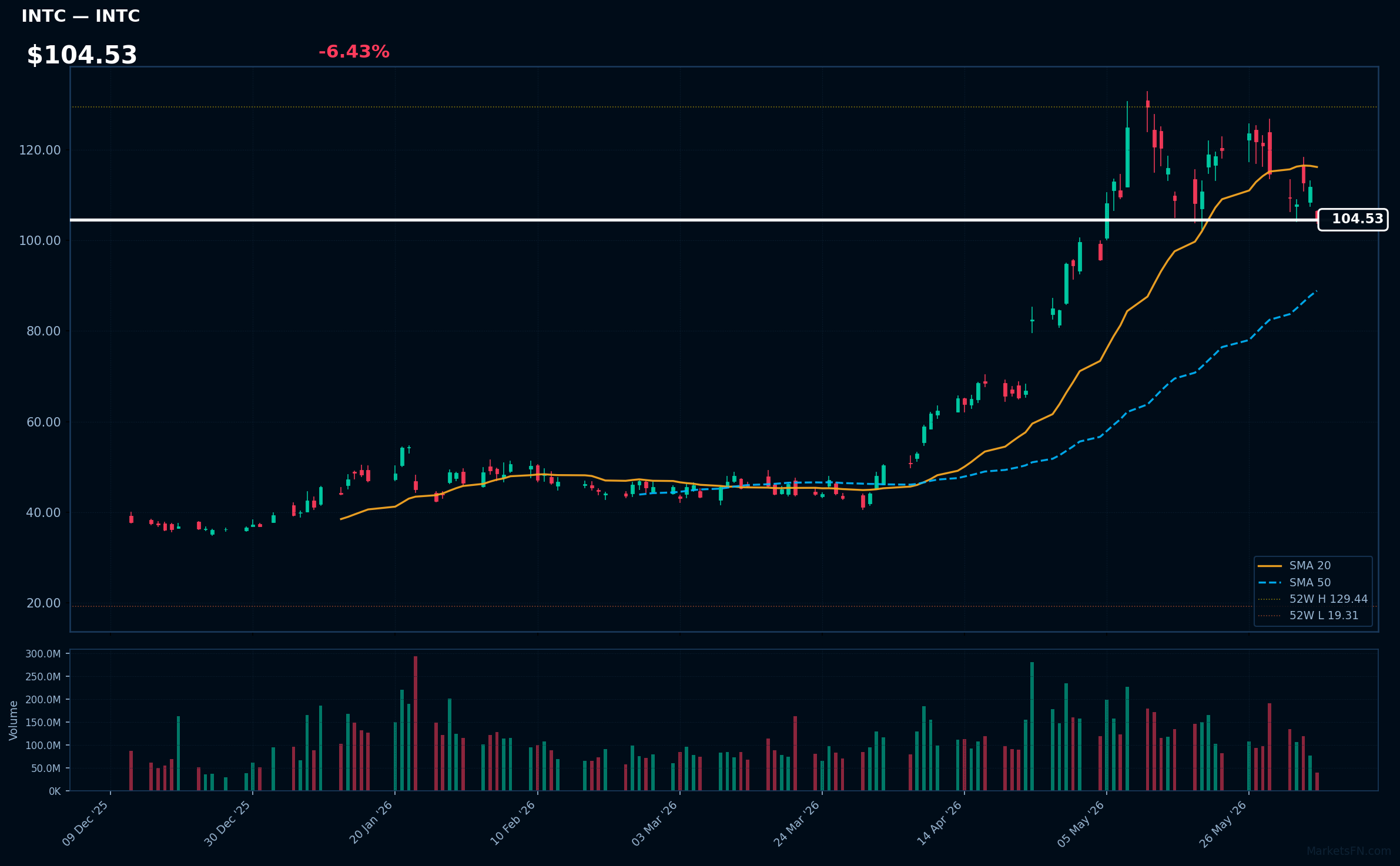 INTC chart
