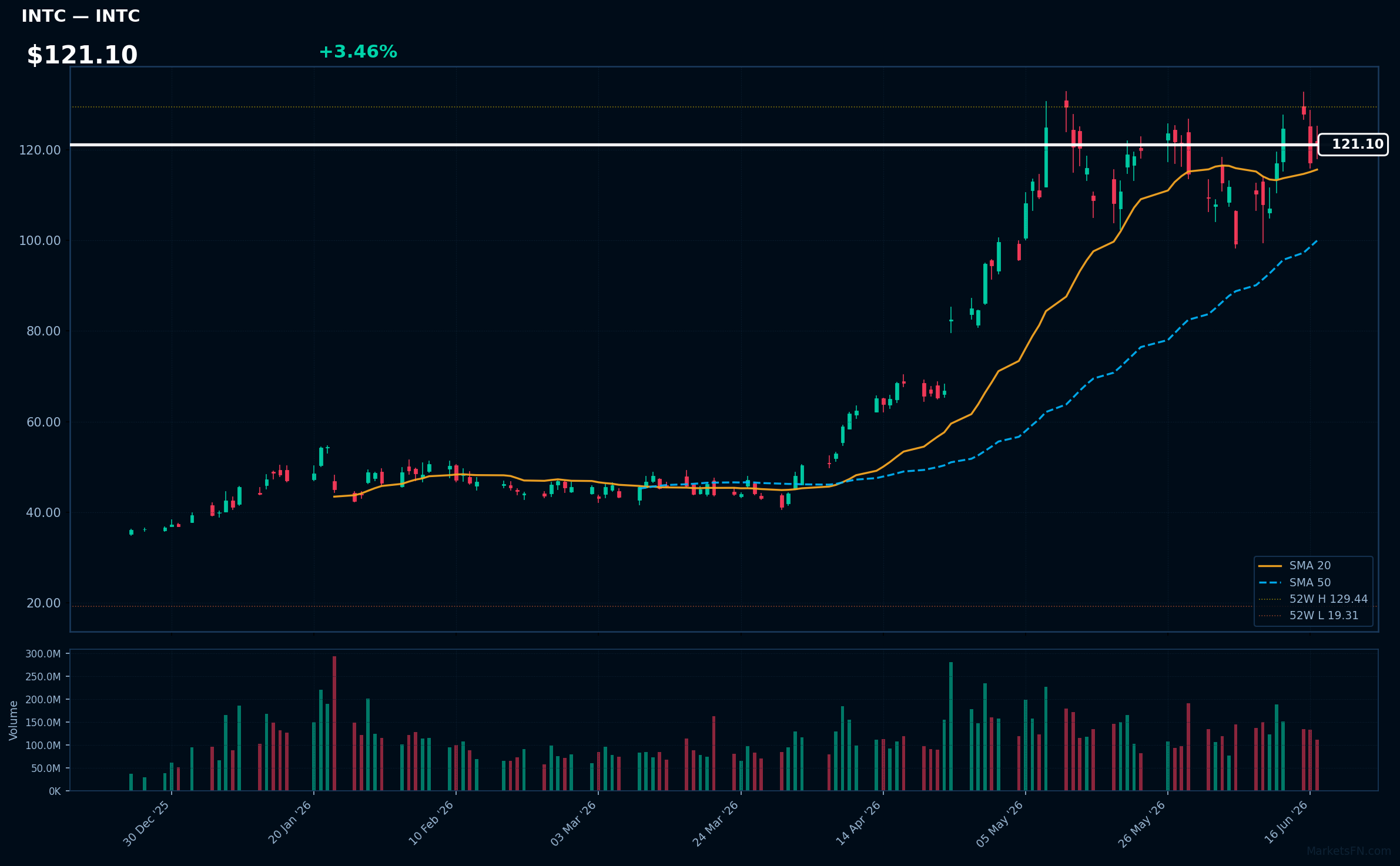 INTC chart