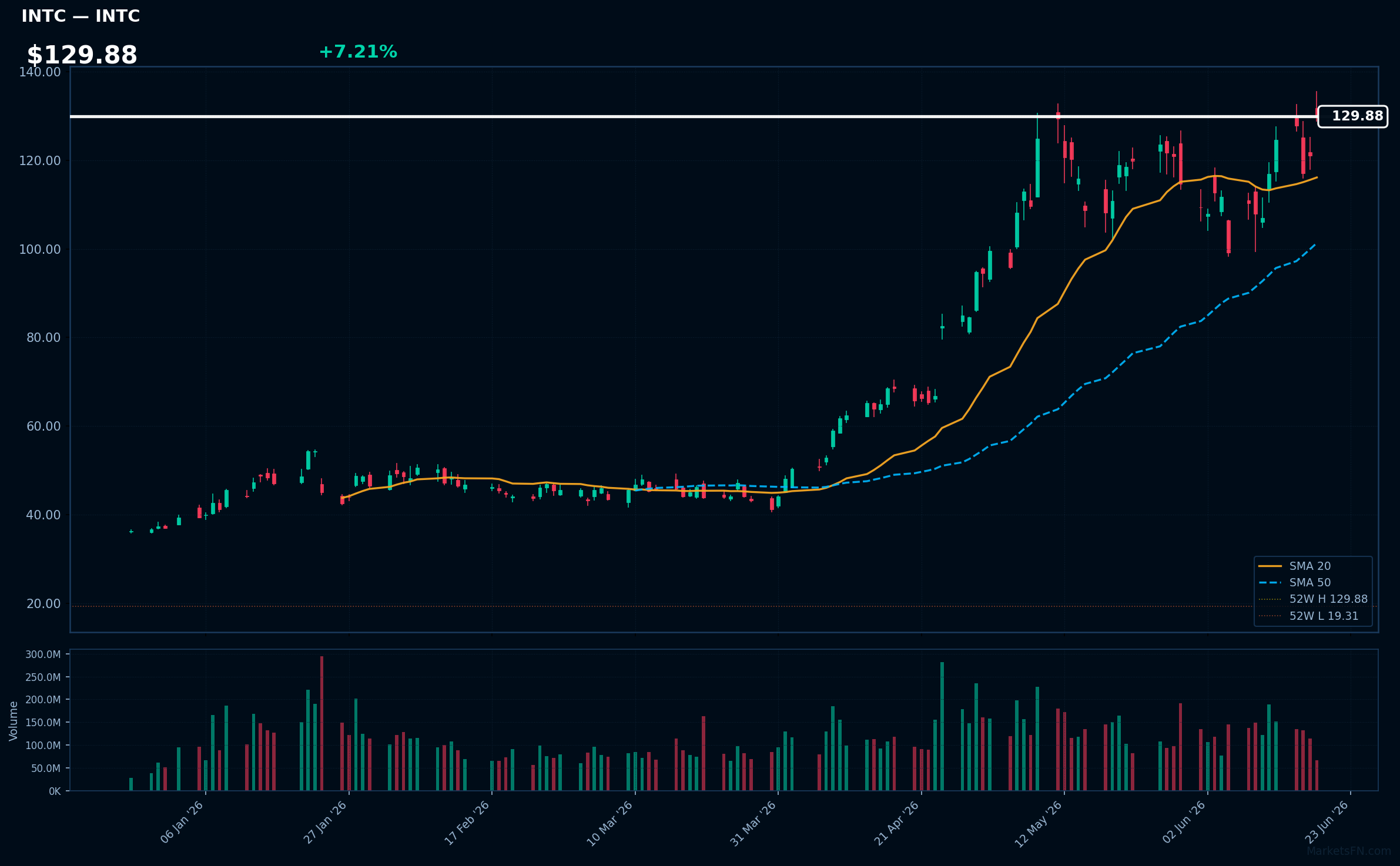 INTC chart