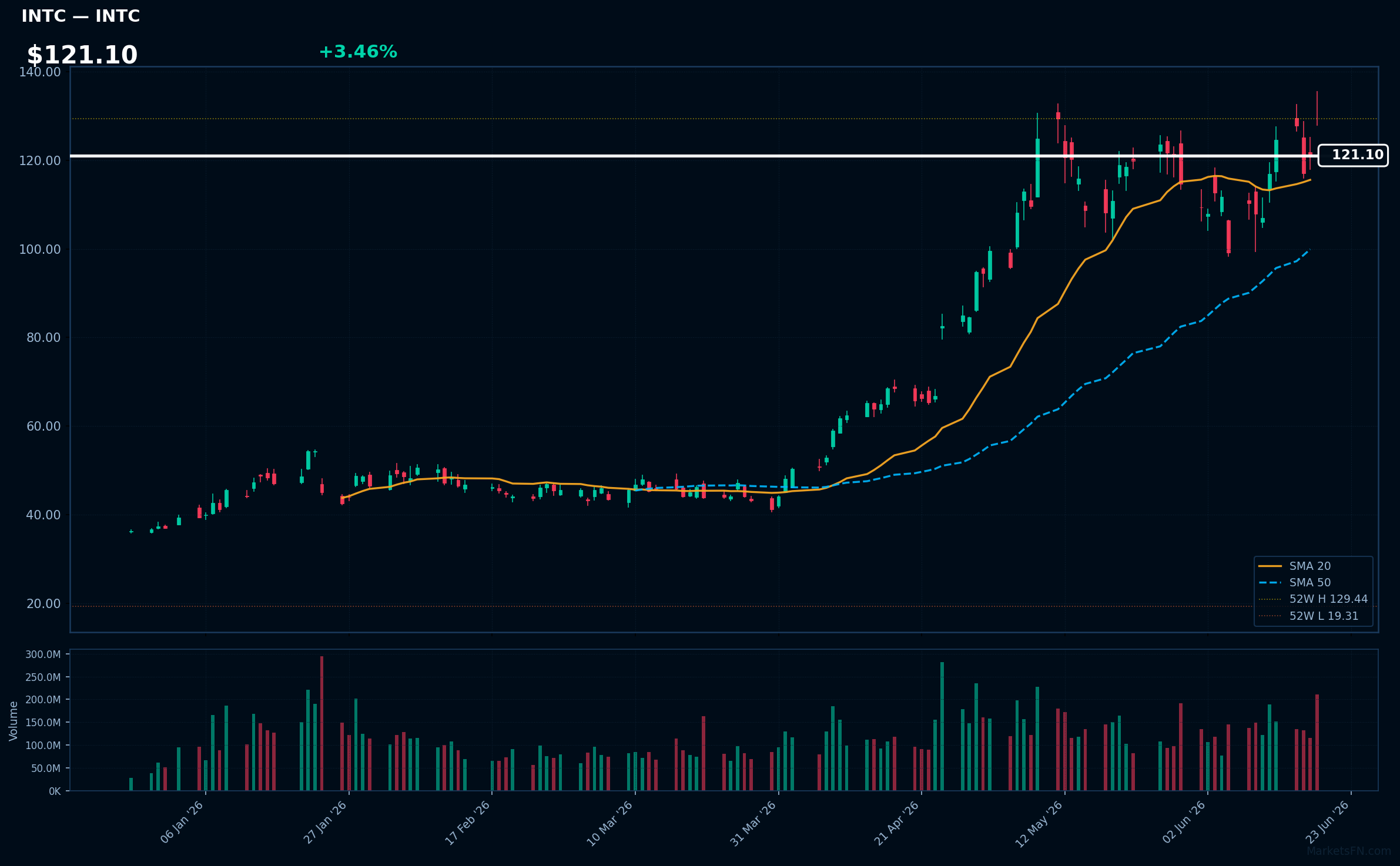 INTC chart