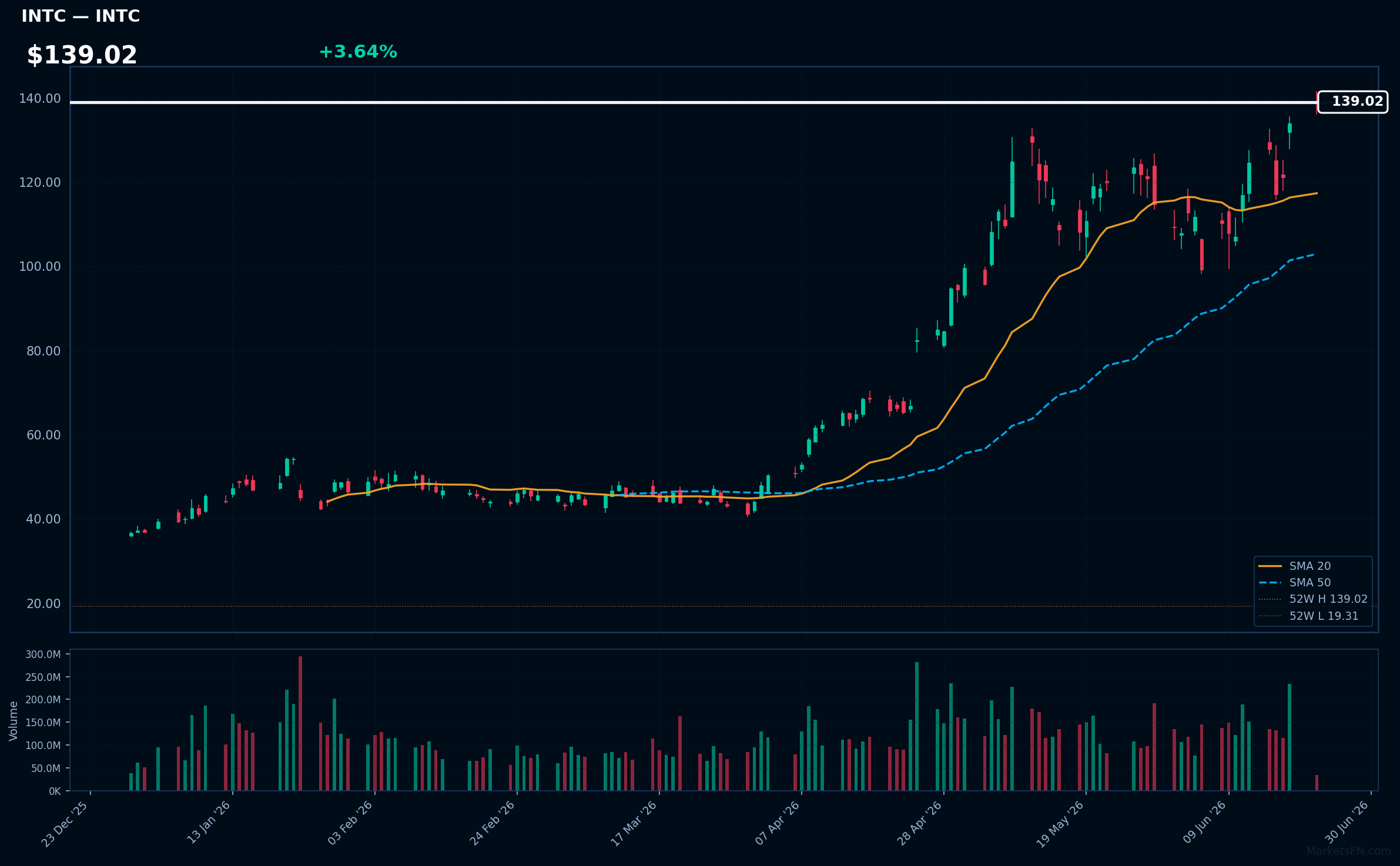 INTC chart
