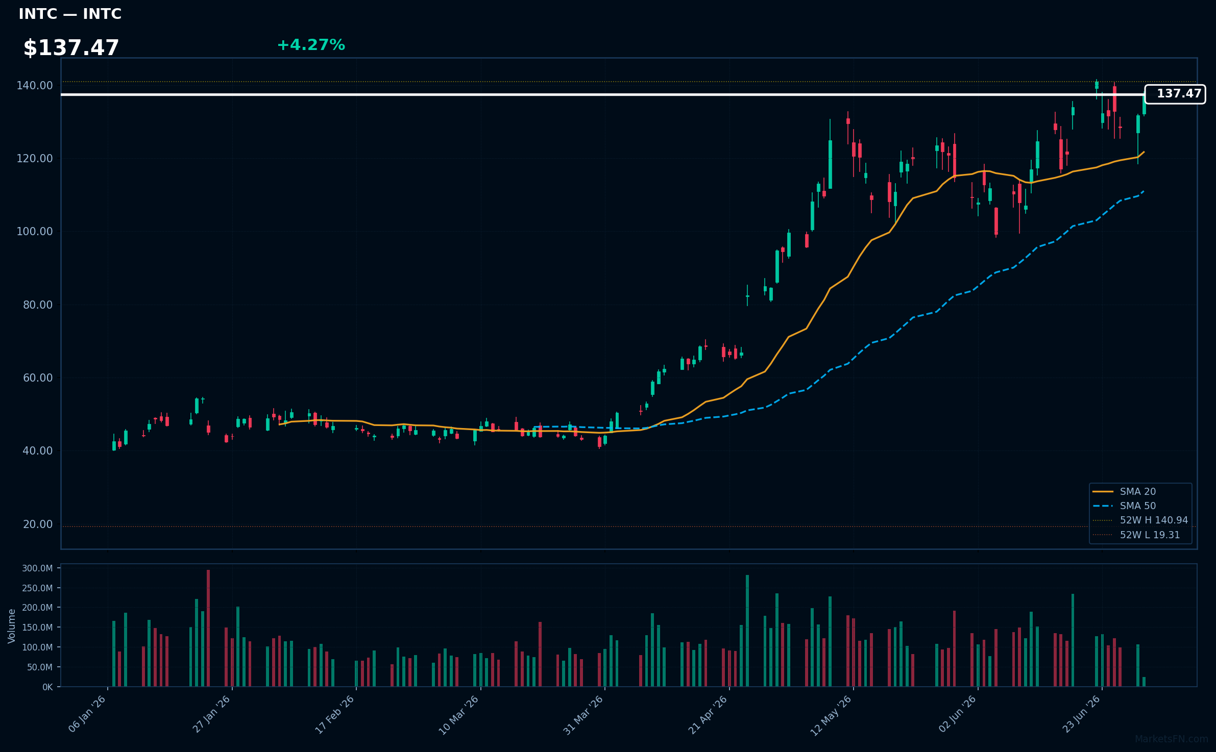 INTC chart