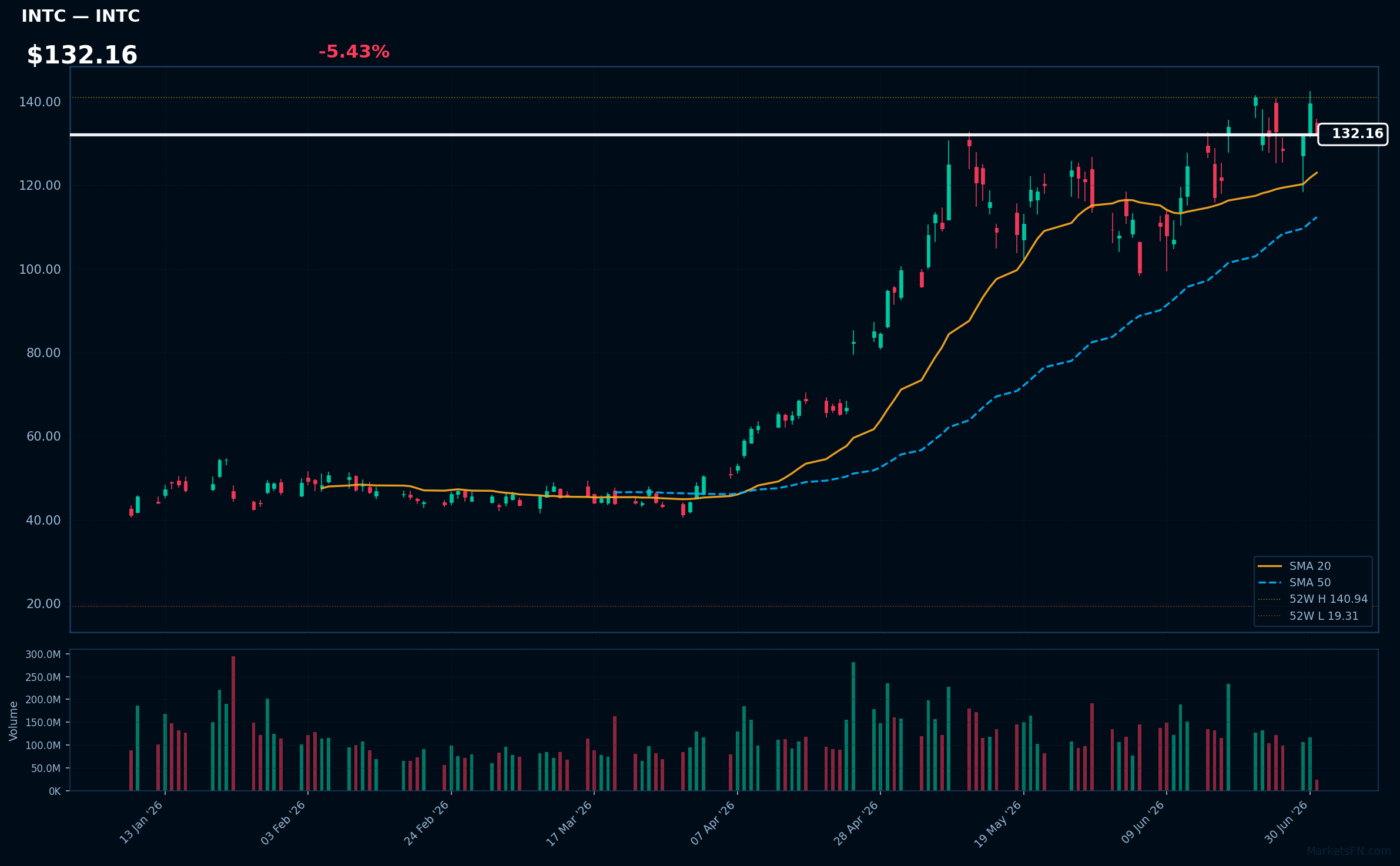 INTC chart