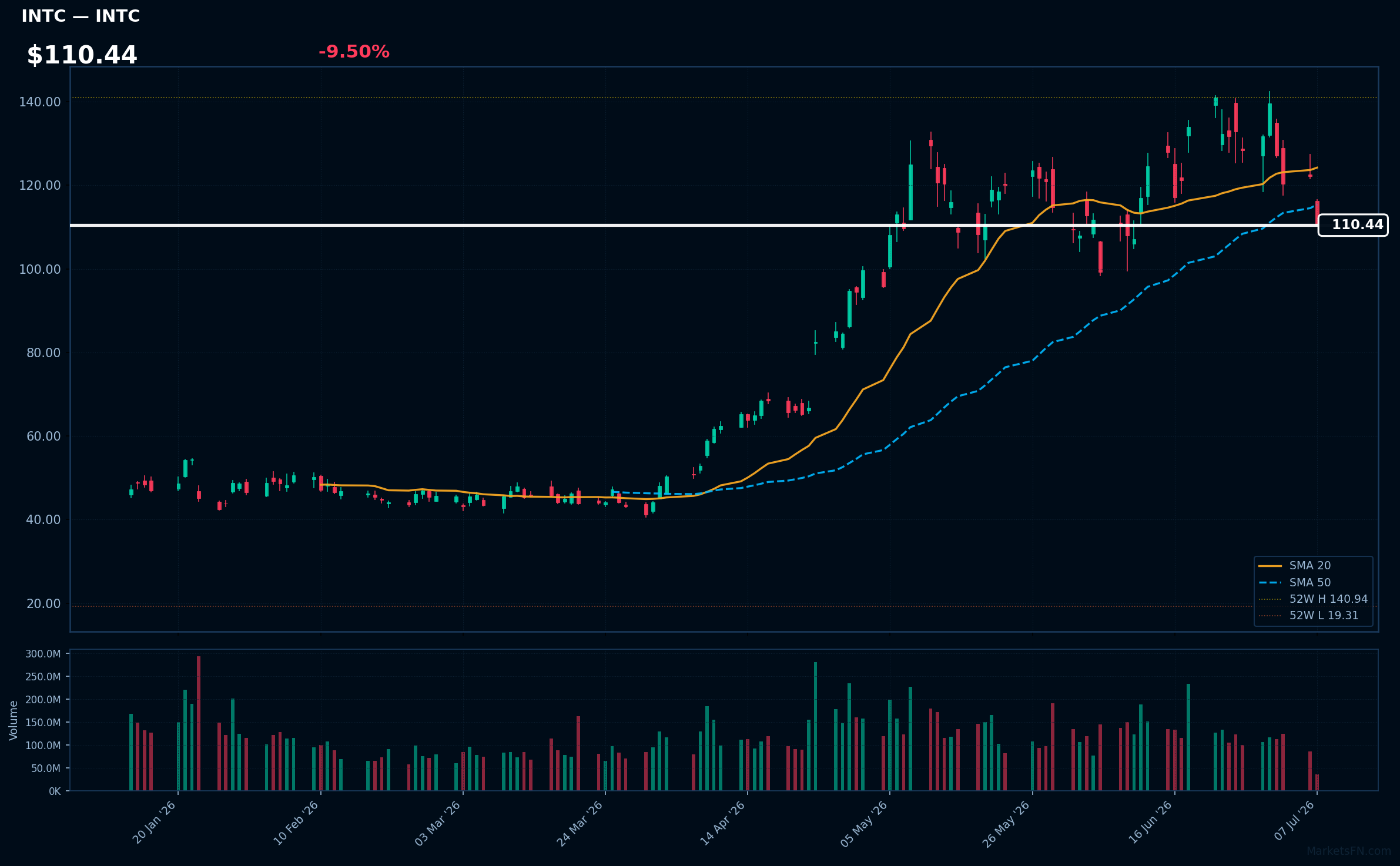 INTC chart