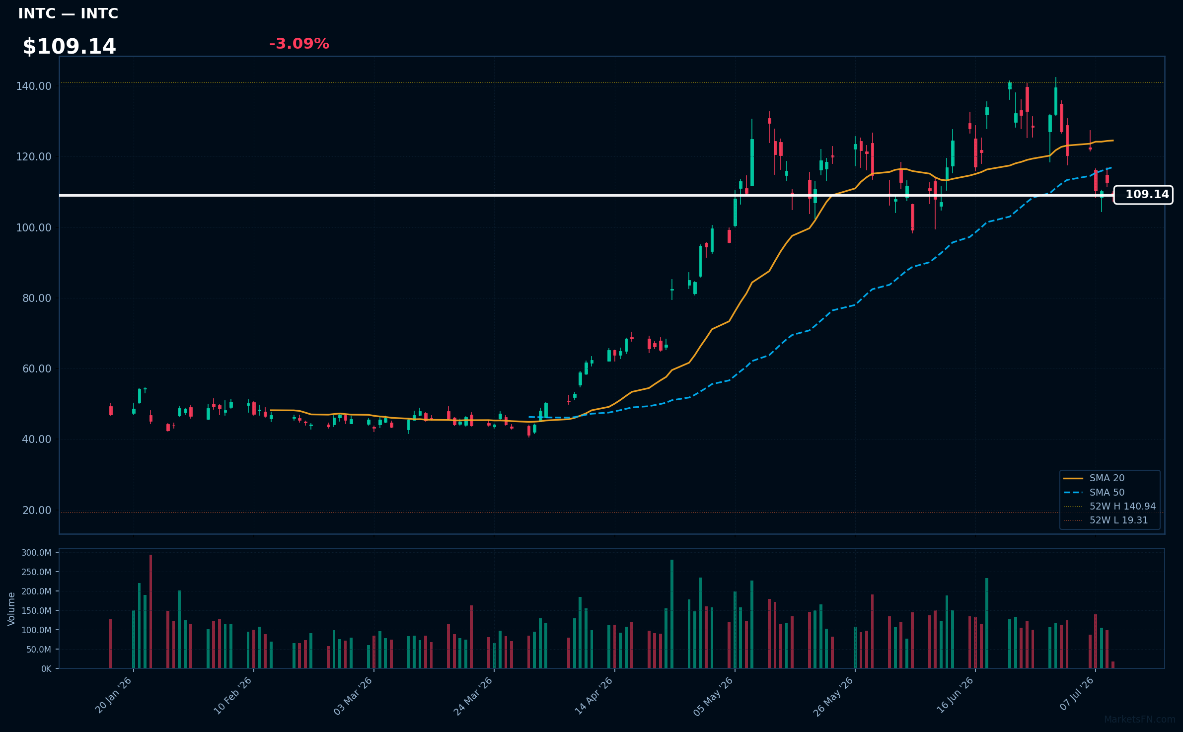 INTC chart