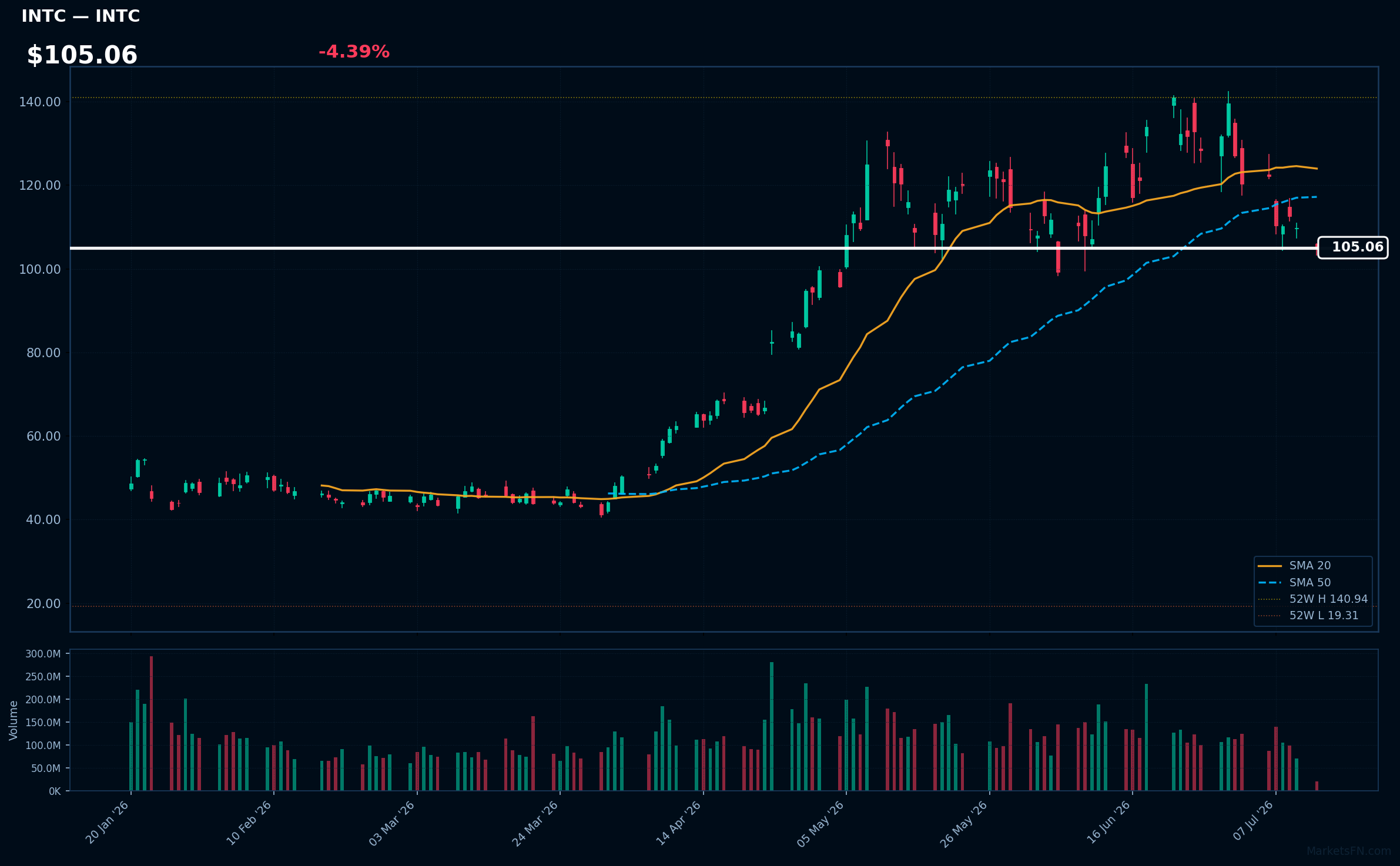 INTC chart