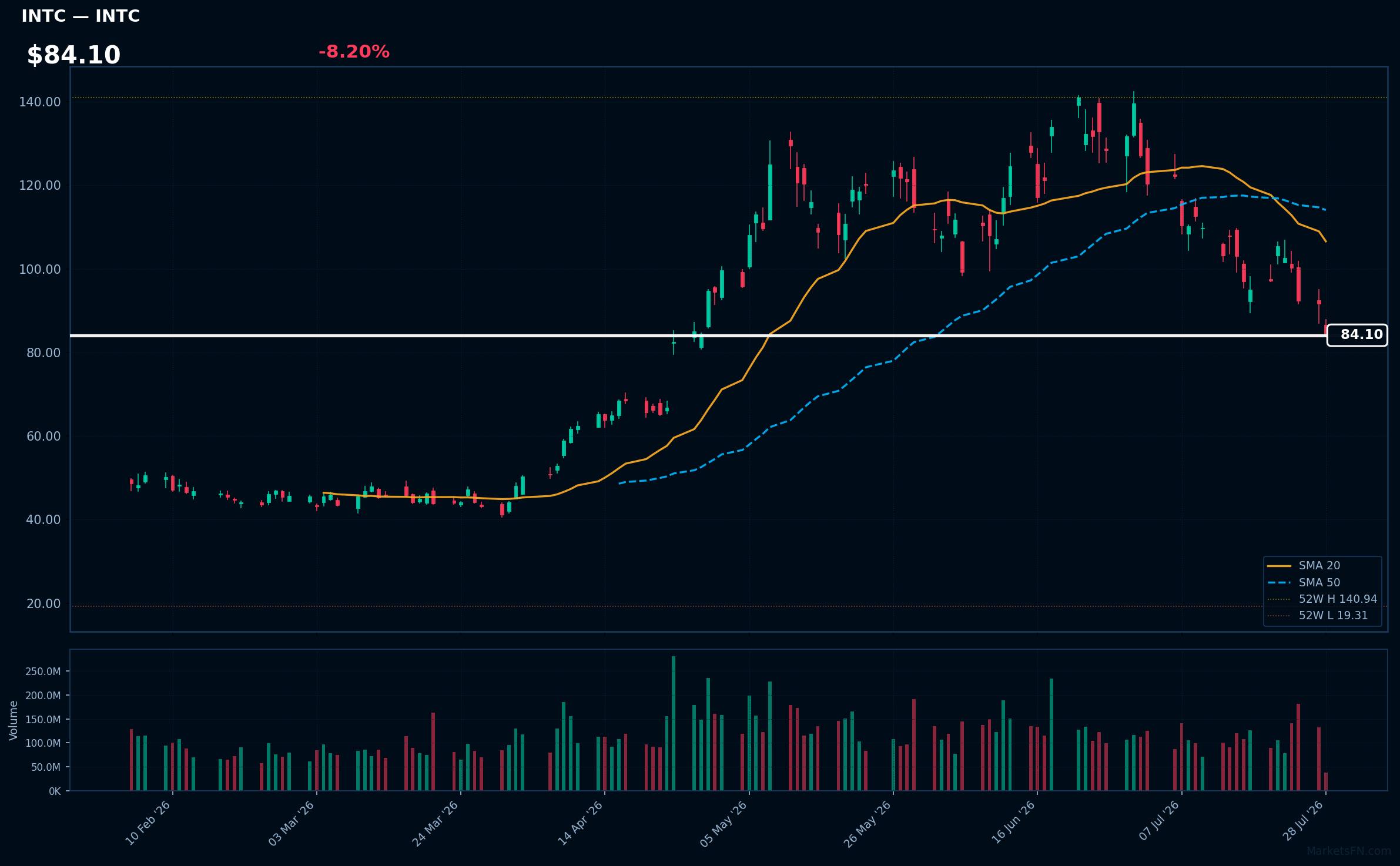 INTC chart